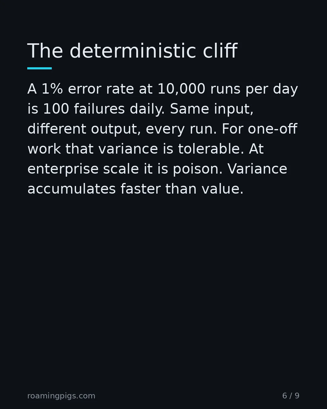 Slide 6 of 9: The deterministic cliff. A 1% error rate at 10,000 runs per day is 100 failures daily. Same input, different output, every run. For one-off…