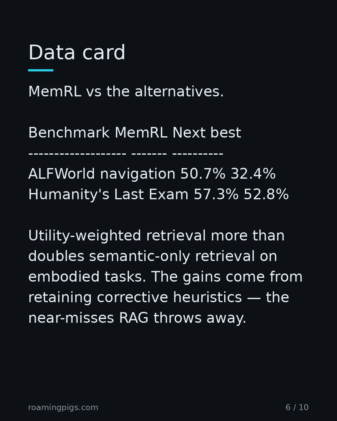Slide 6 of 10: Data card. MemRL vs the alternatives. Benchmark MemRL Next best ------------------- ------- ---------- ALFWorld navigation 50.7% 32.4%…