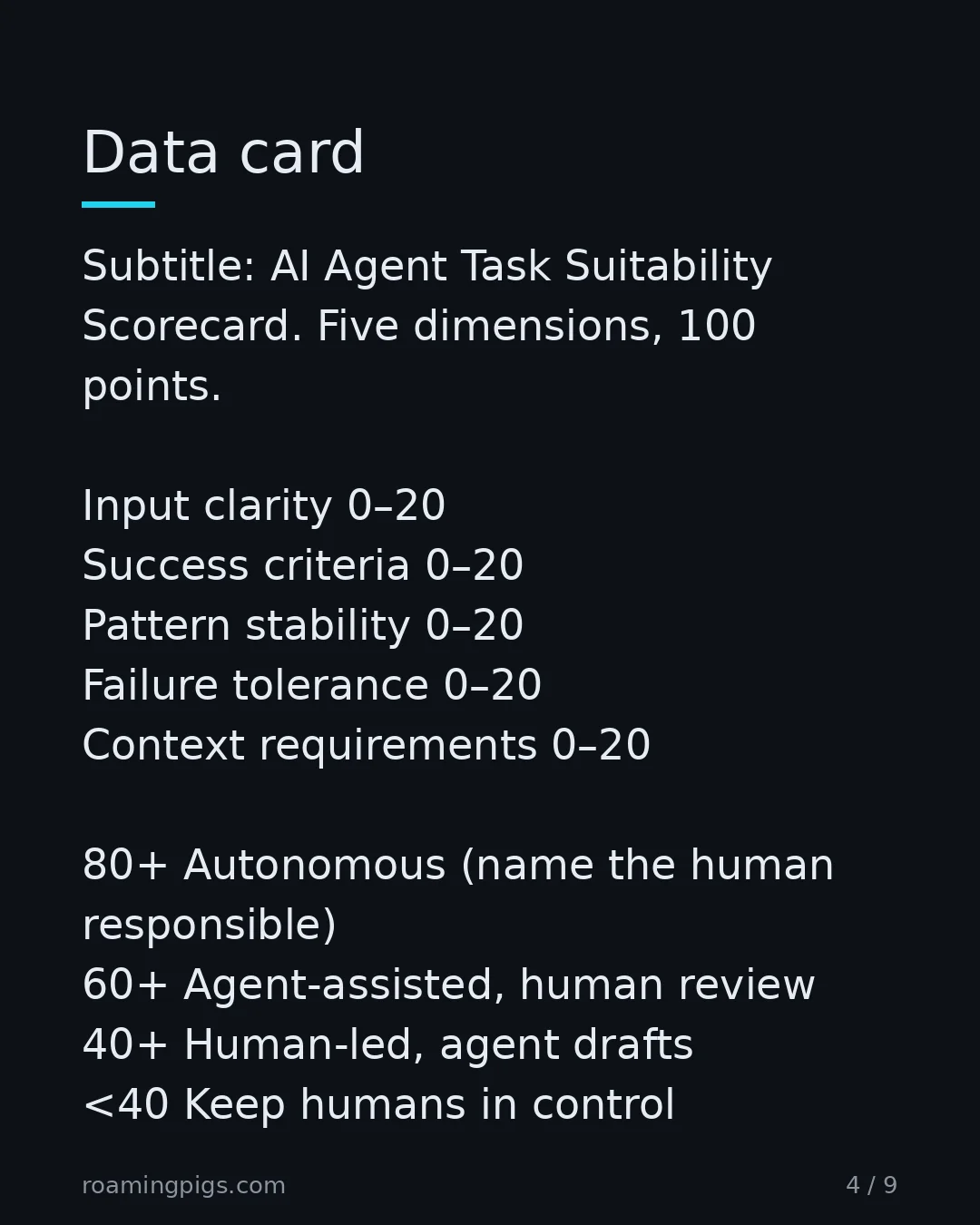 Slide 4 of 9: AI Agent Task Suitability Scorecard. Five dimensions, 100 points. Input clarity 0–20 Success criteria 0–20 Pattern stability 0–20 Failure…
