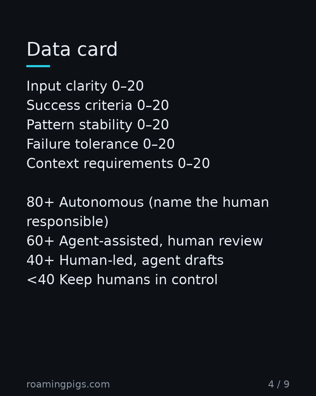 Slide 4 of 9: AI Agent Task Suitability Scorecard. Five dimensions, 100 points. Input clarity 0–20 Success criteria 0–20 Pattern stability 0–20 Failure…