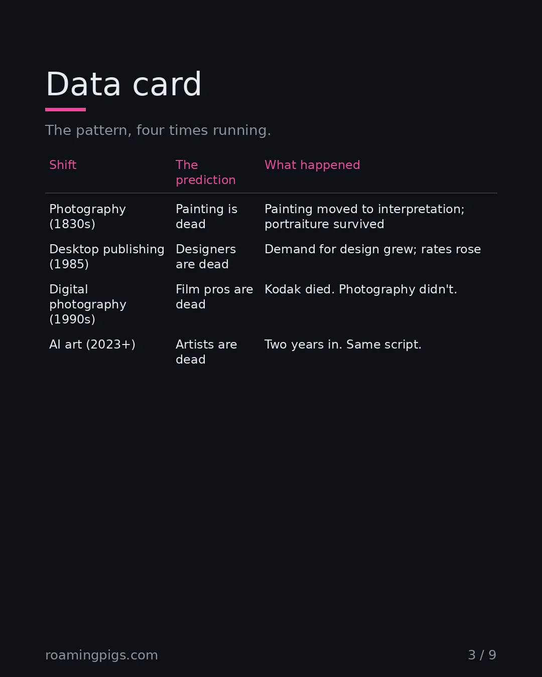 Slide 3 of 9: Data card. The pattern, four times running. Table with 5 rows
