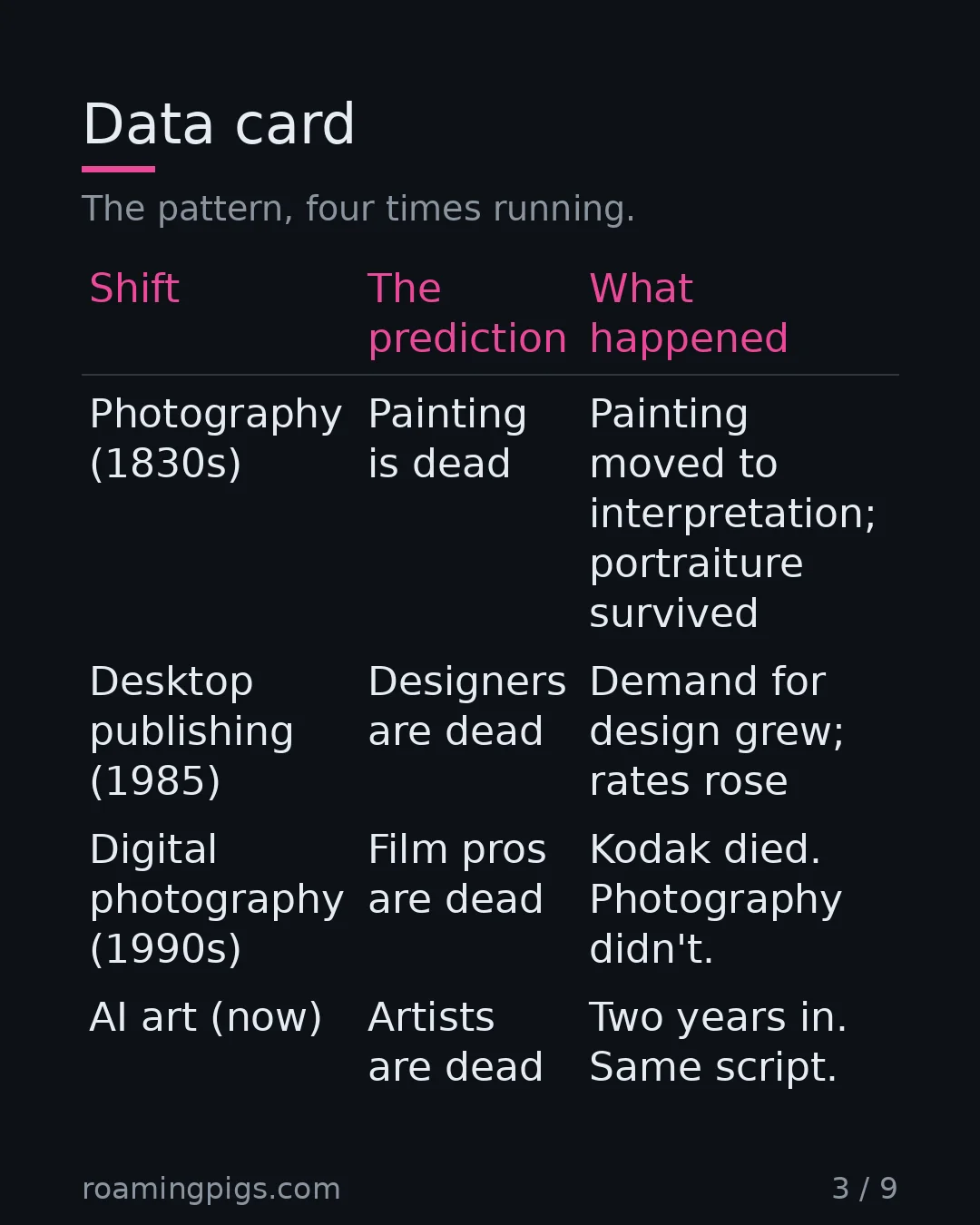 Slide 3 of 9: Data card. The pattern, four times running. Table with 4 rows