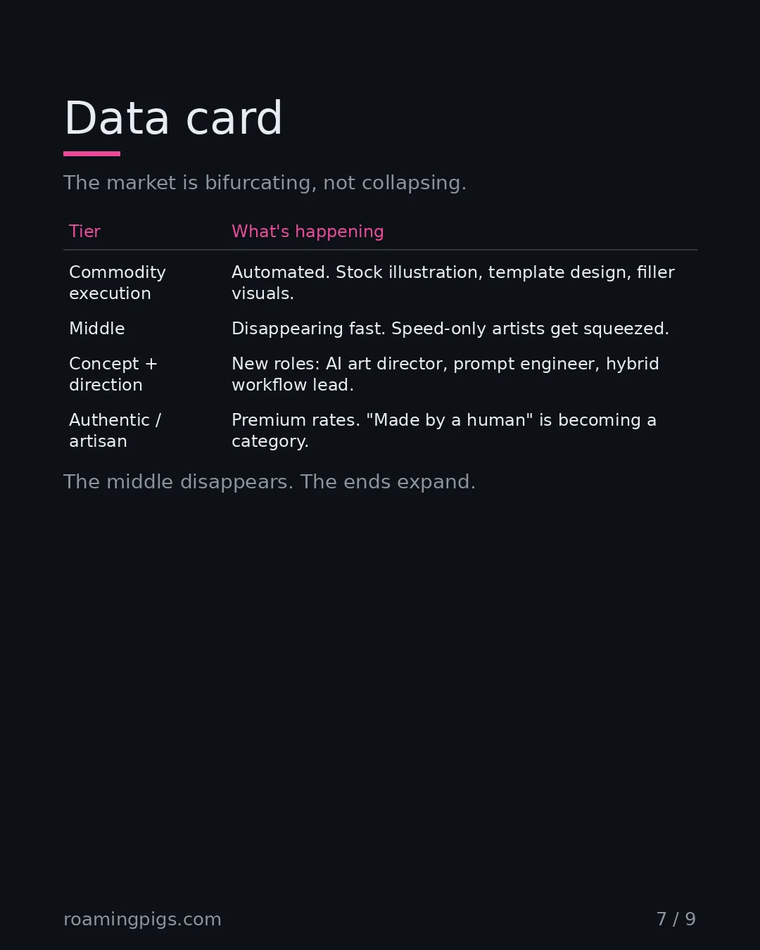 Slide 7 of 9: Data card. The market is bifurcating, not collapsing. Table with 5 rows