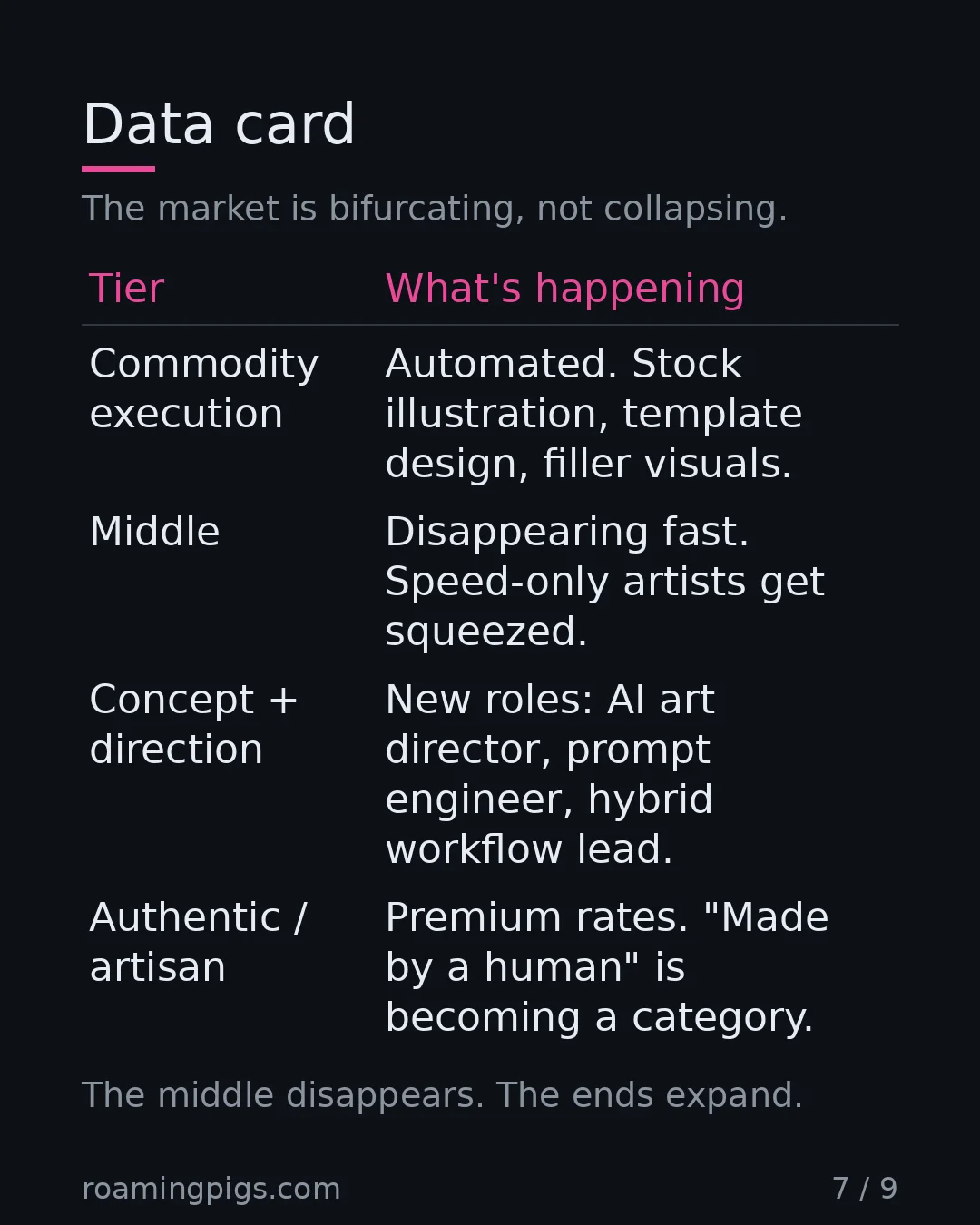 Slide 7 of 9: Data card. The market is bifurcating, not collapsing. Table with 4 rows