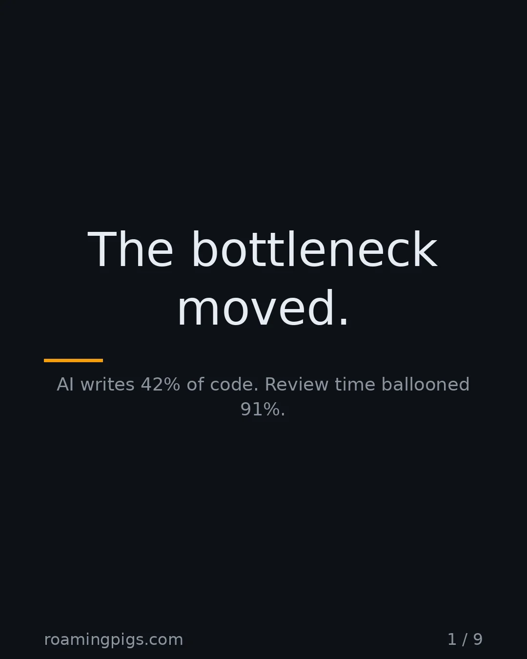 Slide 1 of 9: The bottleneck moved.. AI writes 42% of code. Review time ballooned 91%