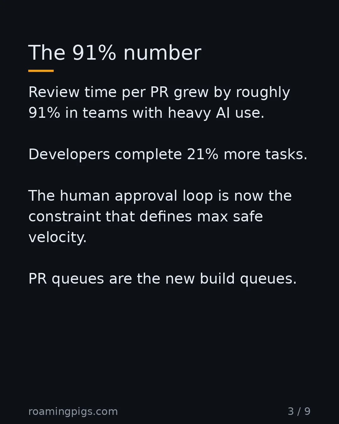 Slide 3 of 9: The 91% number. Review time per PR grew by roughly 91% in teams with heavy AI use. Developers complete 21% more tasks. The human approval…