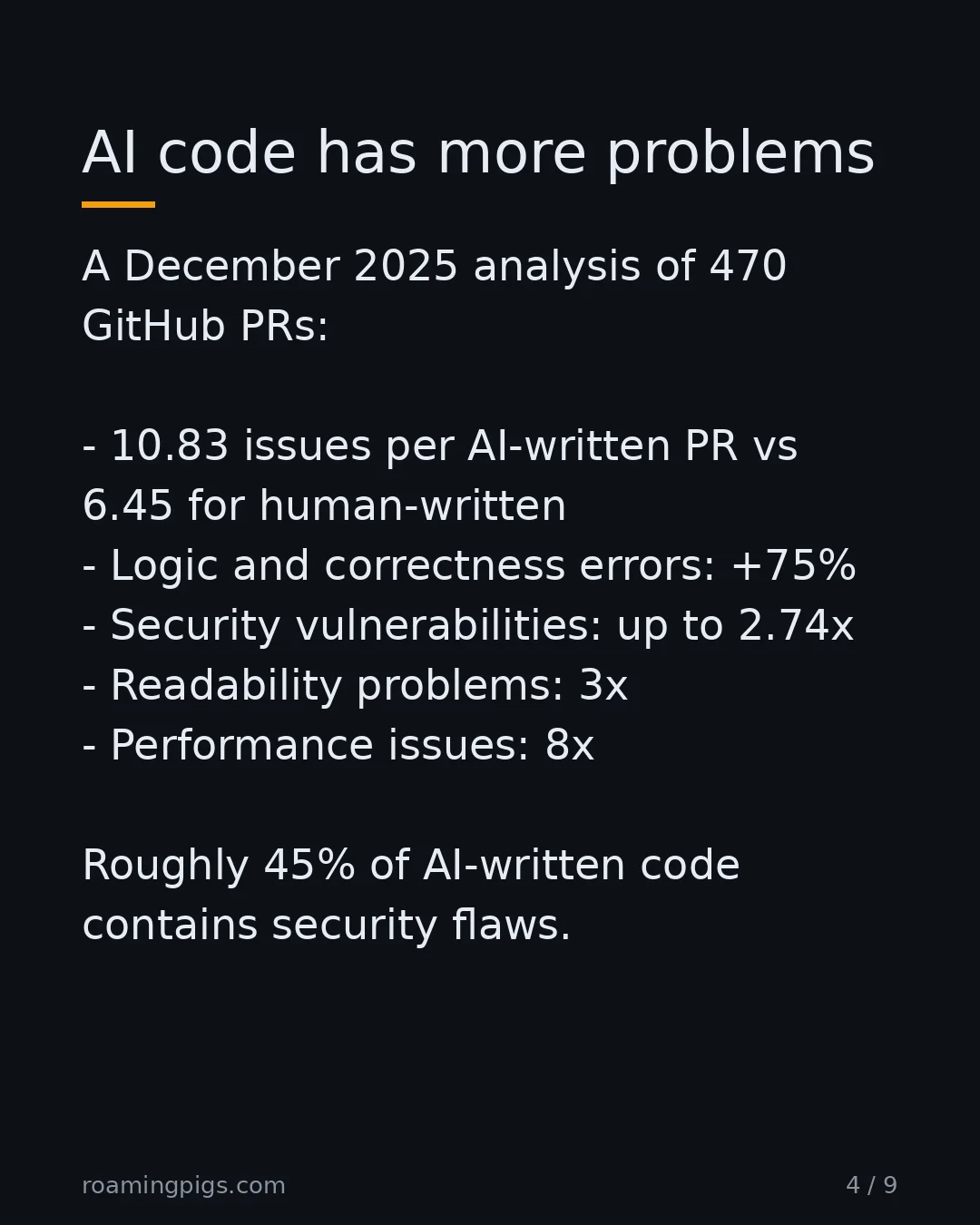 Slide 4 of 9: AI code has more problems. CodeRabbit's December 2025 analysis of 470 GitHub PRs: 10.83 issues per AI-written PR vs 6.45 for human-written…