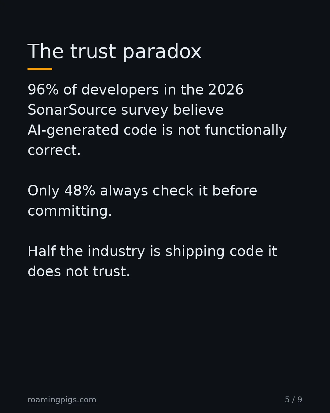 Slide 5 of 9: The trust paradox. 96% of developers in Sonar's 2026 State of Code survey do not fully trust AI-generated code. Only 48% always check it…