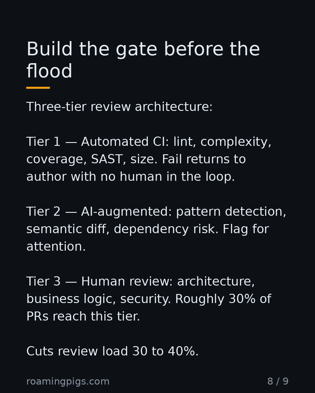 Slide 8 of 9: Build the gate before the flood. Three-tier review architecture: Tier 1 — Automated CI: lint, complexity, coverage, SAST, size. Fail…