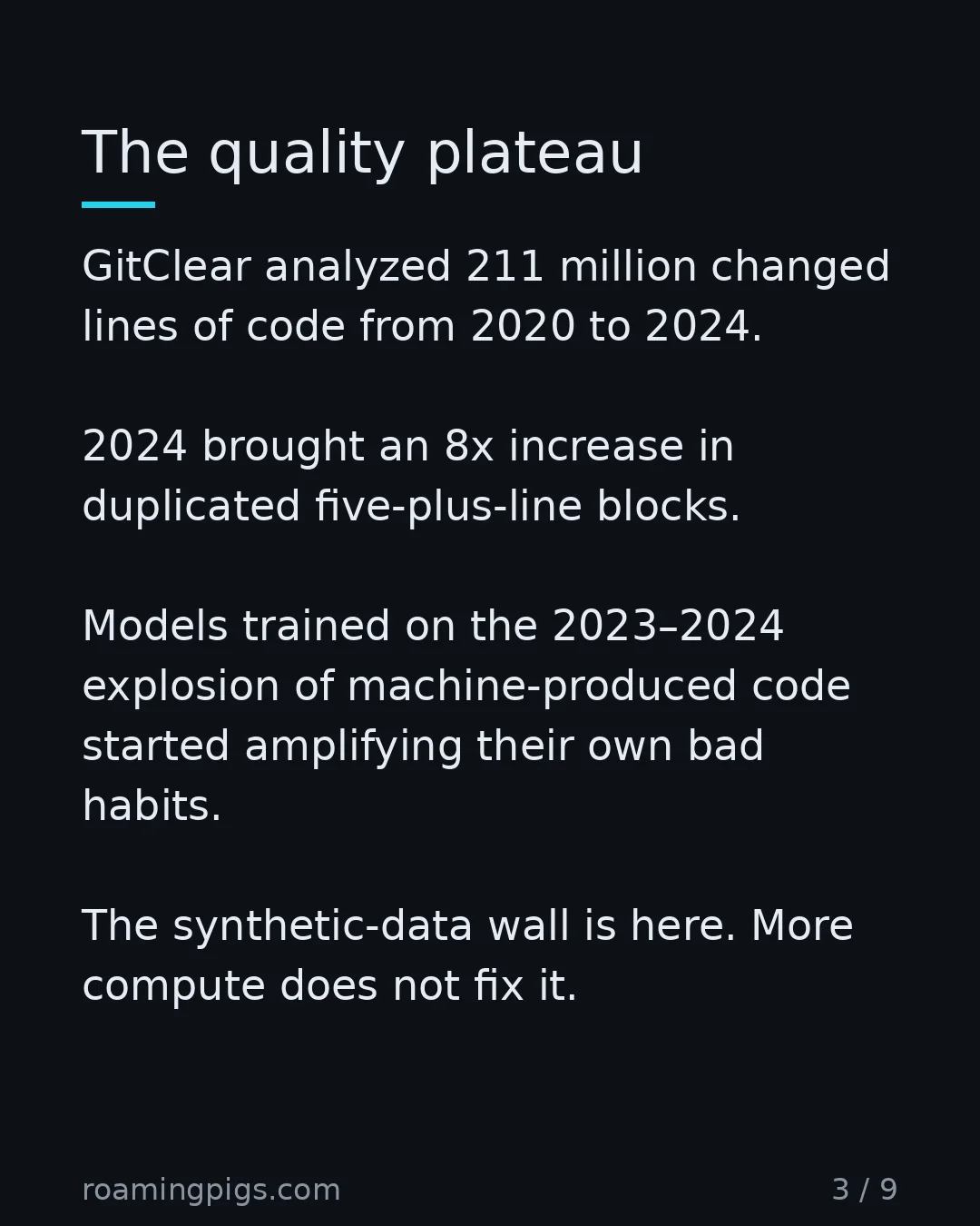Slide 3 of 9: GitClear's 211-million-line corpus shows the regression. GitClear analyzed 211 million changed lines of code from 2020 to 2024. 2024…