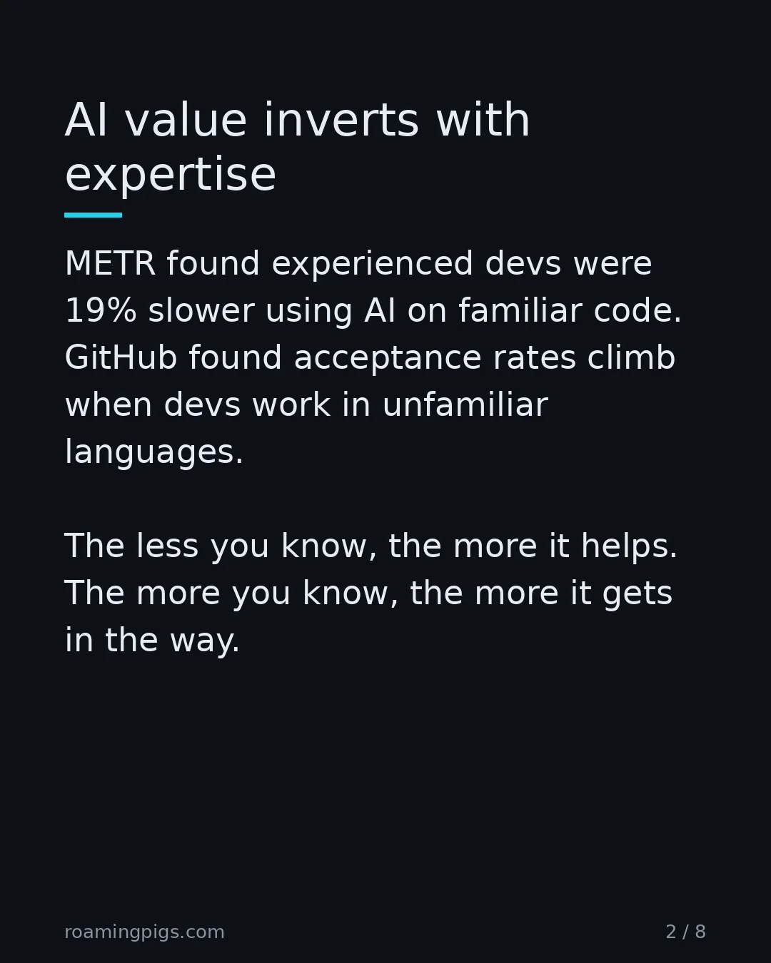 Slide 2 of 8: AI value inverts with expertise. METR found experienced devs were 19% slower using AI on familiar code. GitHub found acceptance rates climb…