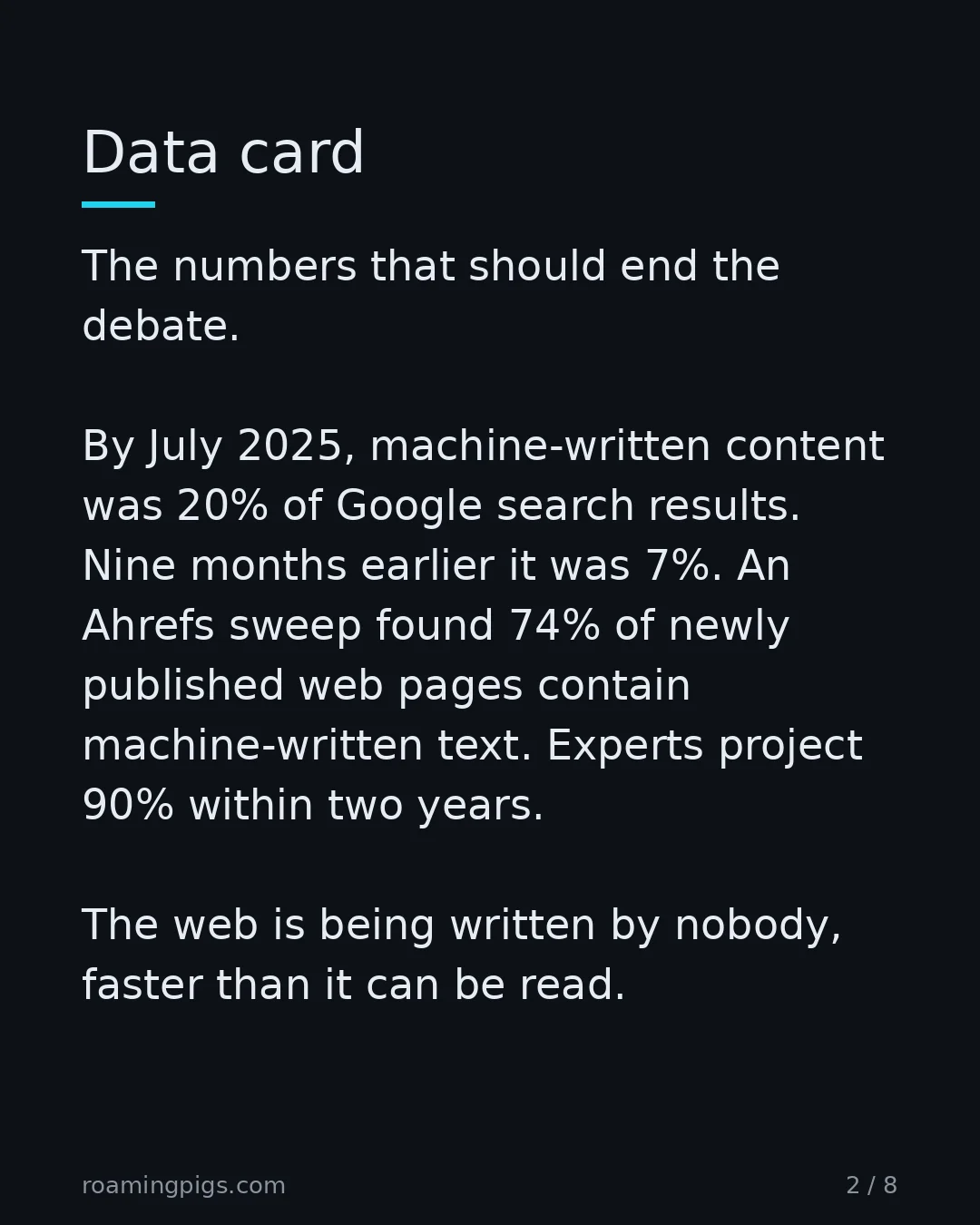 Slide 2 of 8: Data card. The numbers that should end the debate. By July 2025, machine-written content was 19.6% of Google search results. In March 2024…