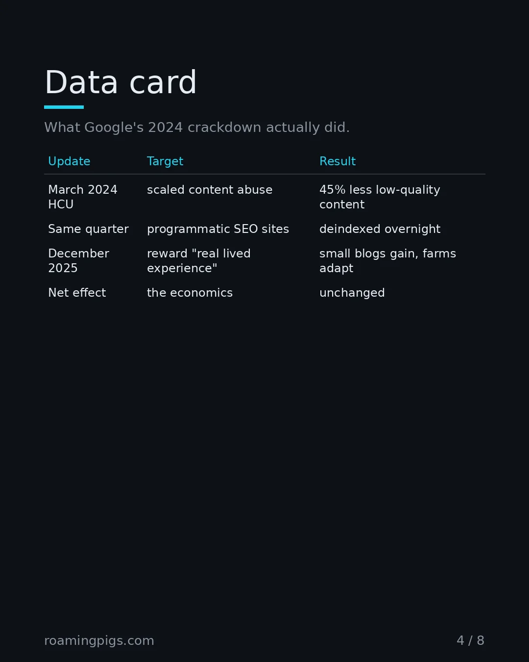 Slide 4 of 8: Data card. What Google's 2024 crackdown actually did. Table with 4 rows