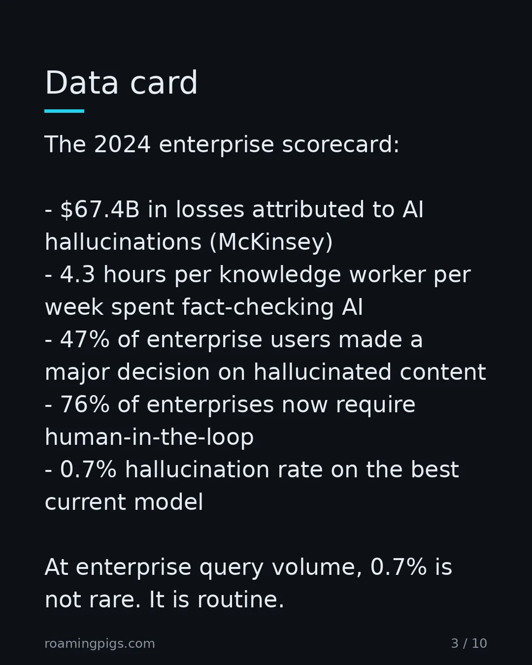 Slide 3 of 10: Data card. The 2024 enterprise scorecard: 4.5 hours a week per worker revising and redoing AI output (Zapier) 56% have made a work mistake…