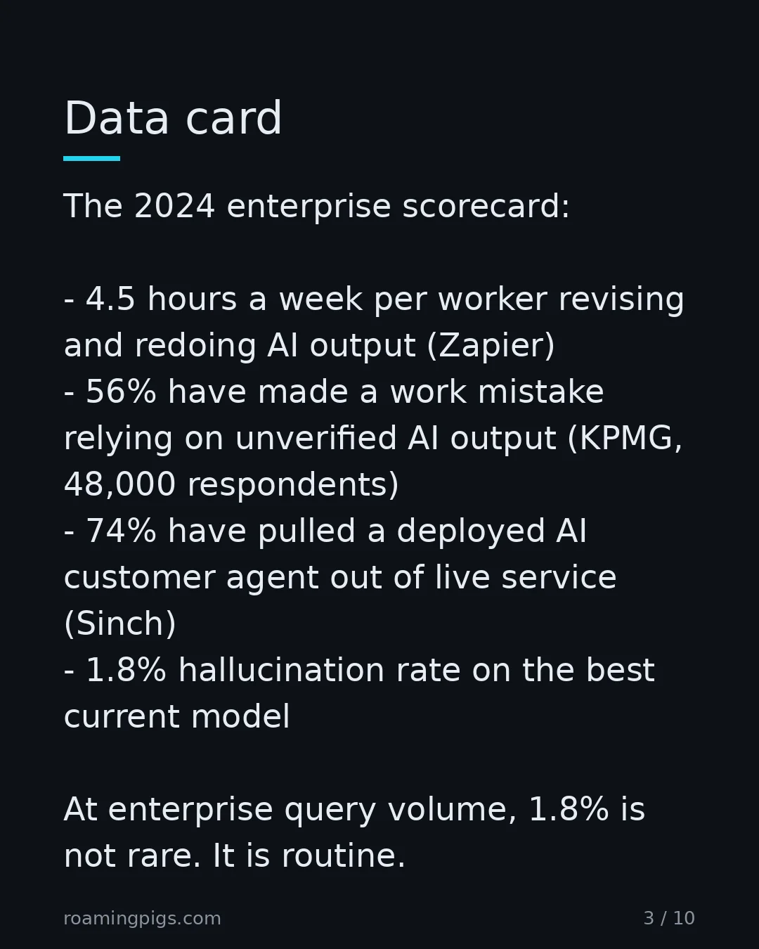 Slide 3 of 10: Data card. The 2024 enterprise scorecard: 4.5 hours a week per worker revising and redoing AI output (Zapier) 56% have made a work mistake…