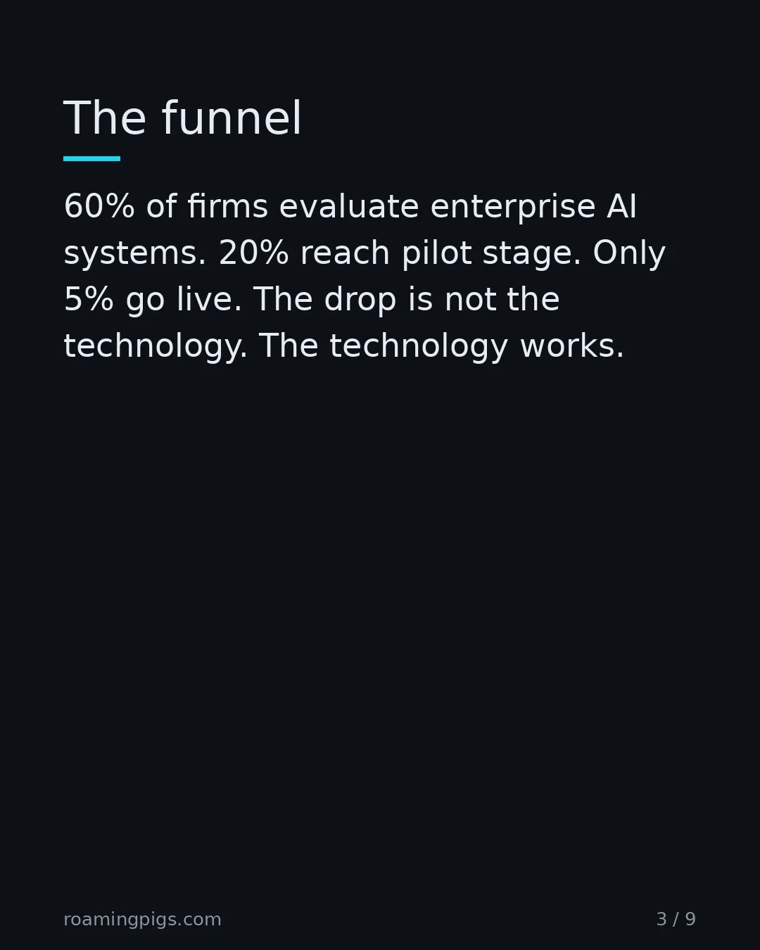 Slide 3 of 9: The funnel. 60% of firms evaluate enterprise AI systems. 20% reach pilot stage. Only 5% go live. The drop is not the technology. The…