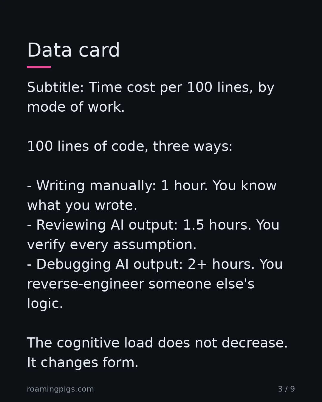 Slide 3 of 9: Time cost per 100 lines, by mode of work. 100 lines of code, three ways: Writing manually: 1 hour. You know what you wrote. Reviewing AI…