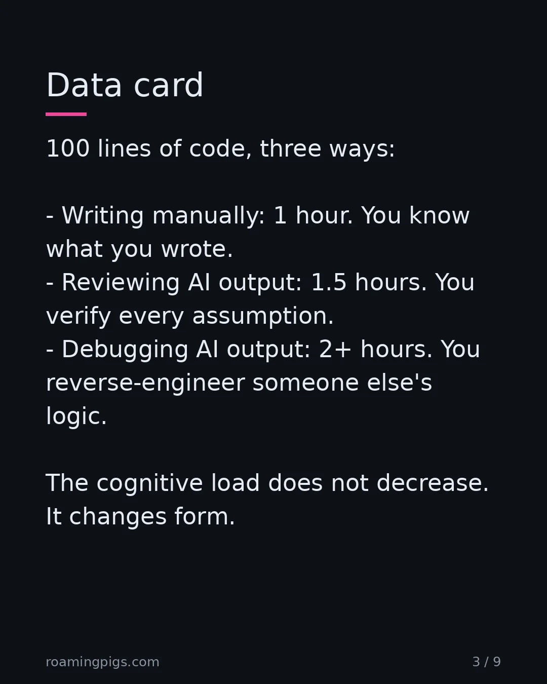 Slide 3 of 9: Time cost per 100 lines, by mode of work. 100 lines of code, three ways: Writing manually: 1 hour. You know what you wrote. Reviewing AI…