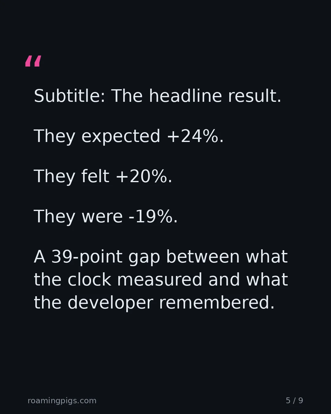 Slide 5 of 9: Quote: They expected +24%. They felt +20%. They were -19%. A 39-point gap between what the clock measured and what the developer…