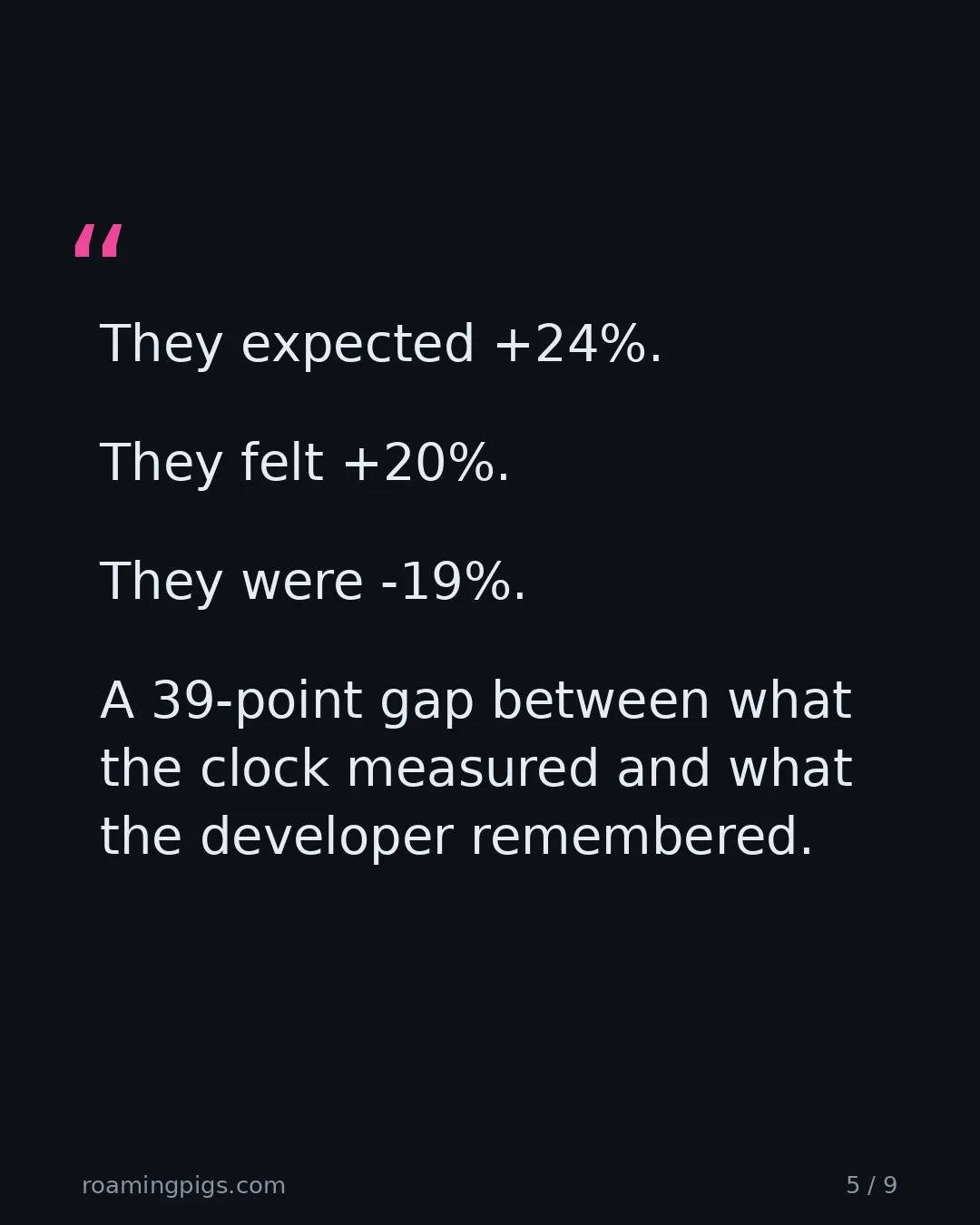Slide 5 of 9: Quote: They expected +24%. They felt +20%. They were -19%. A 39-point gap between what the clock measured and what the developer…