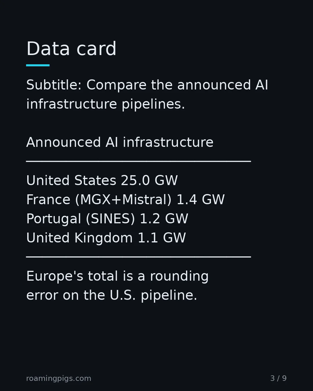 Slide 3 of 9: Compare the announced AI infrastructure pipelines. Announced AI infrastructure ──────────────────────────── United States 25.0 GW France…