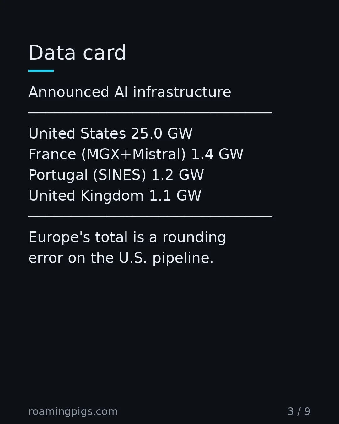 Slide 3 of 9: Compare the announced AI infrastructure pipelines. Announced AI infrastructure ──────────────────────────── United States 25.0 GW France…