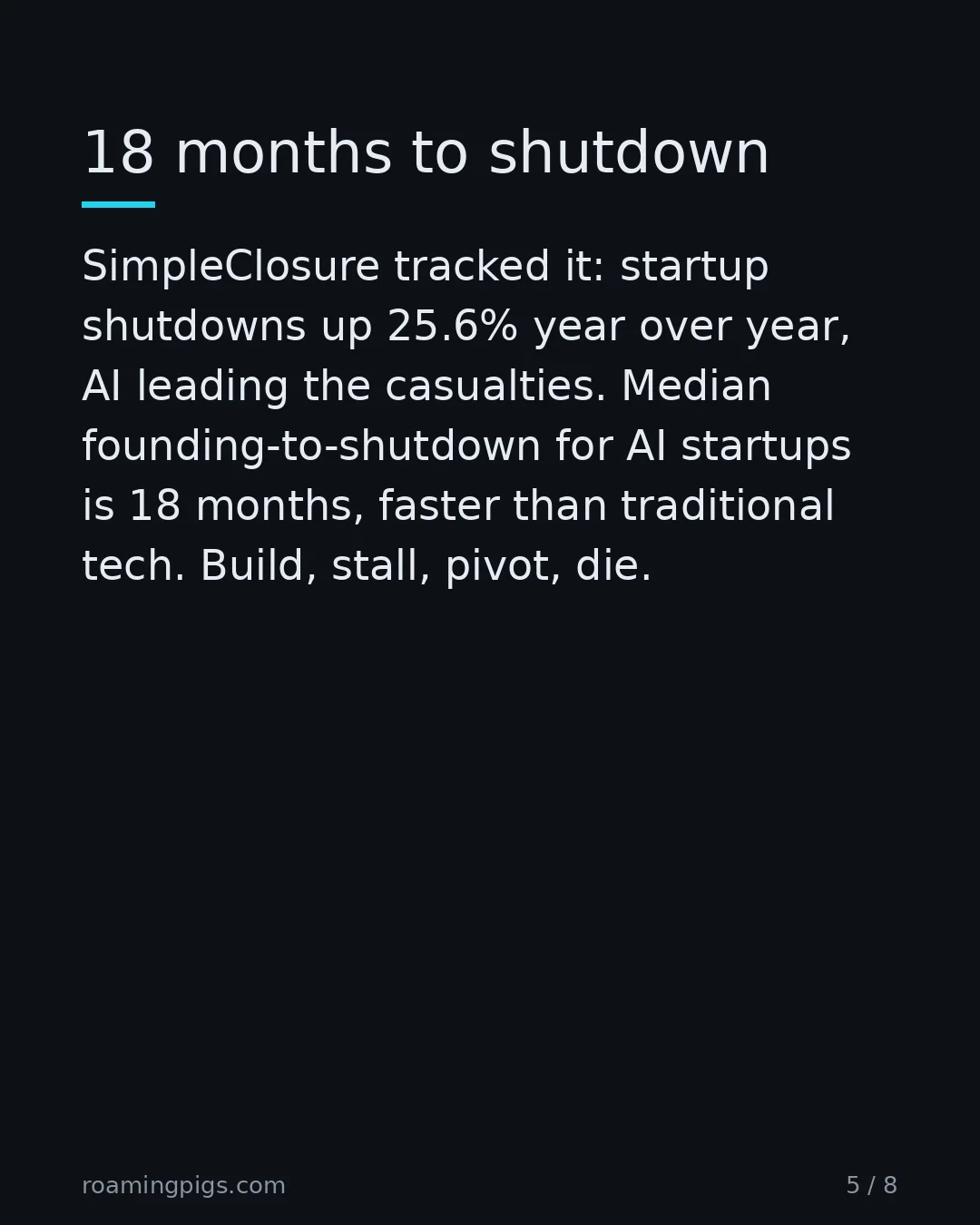 Slide 5 of 8: Series A is where they die now. Carta: 966 US shutdowns in 2024, up 25.6%. SimpleClosure: Series A went from about 6% to about 14% of all…