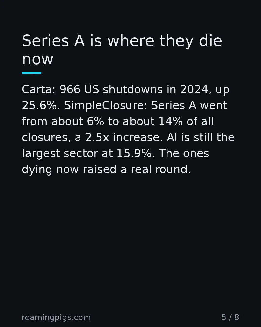 Slide 5 of 8: Series A is where they die now. Carta: 966 US shutdowns in 2024, up 25.6%. SimpleClosure: Series A went from about 6% to about 14% of all…