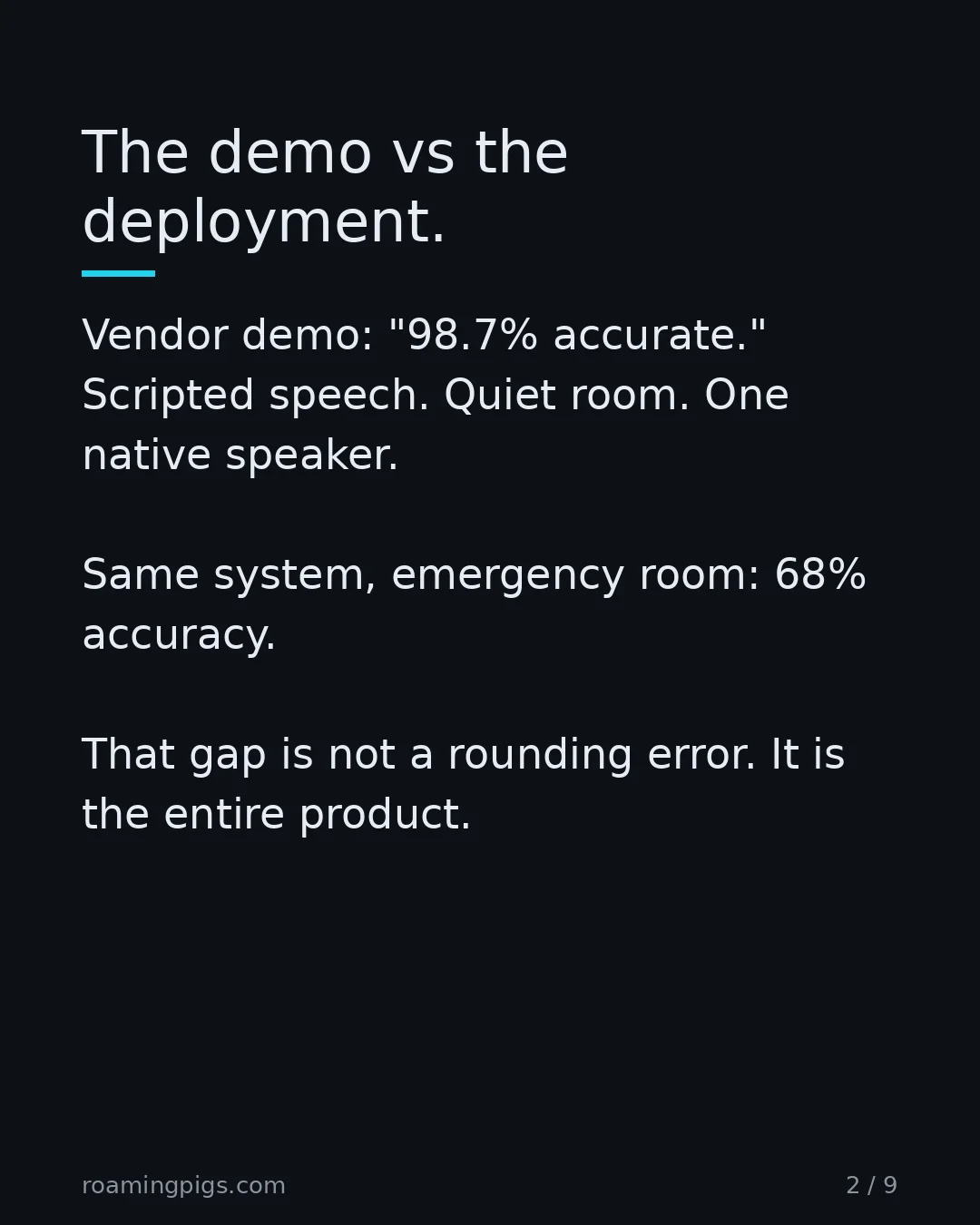 Slide 2 of 9: The demo vs the deployment. Vendor demo: "98.7% accurate." Scripted speech. Quiet room. One native speaker. Same system, emergency room:…