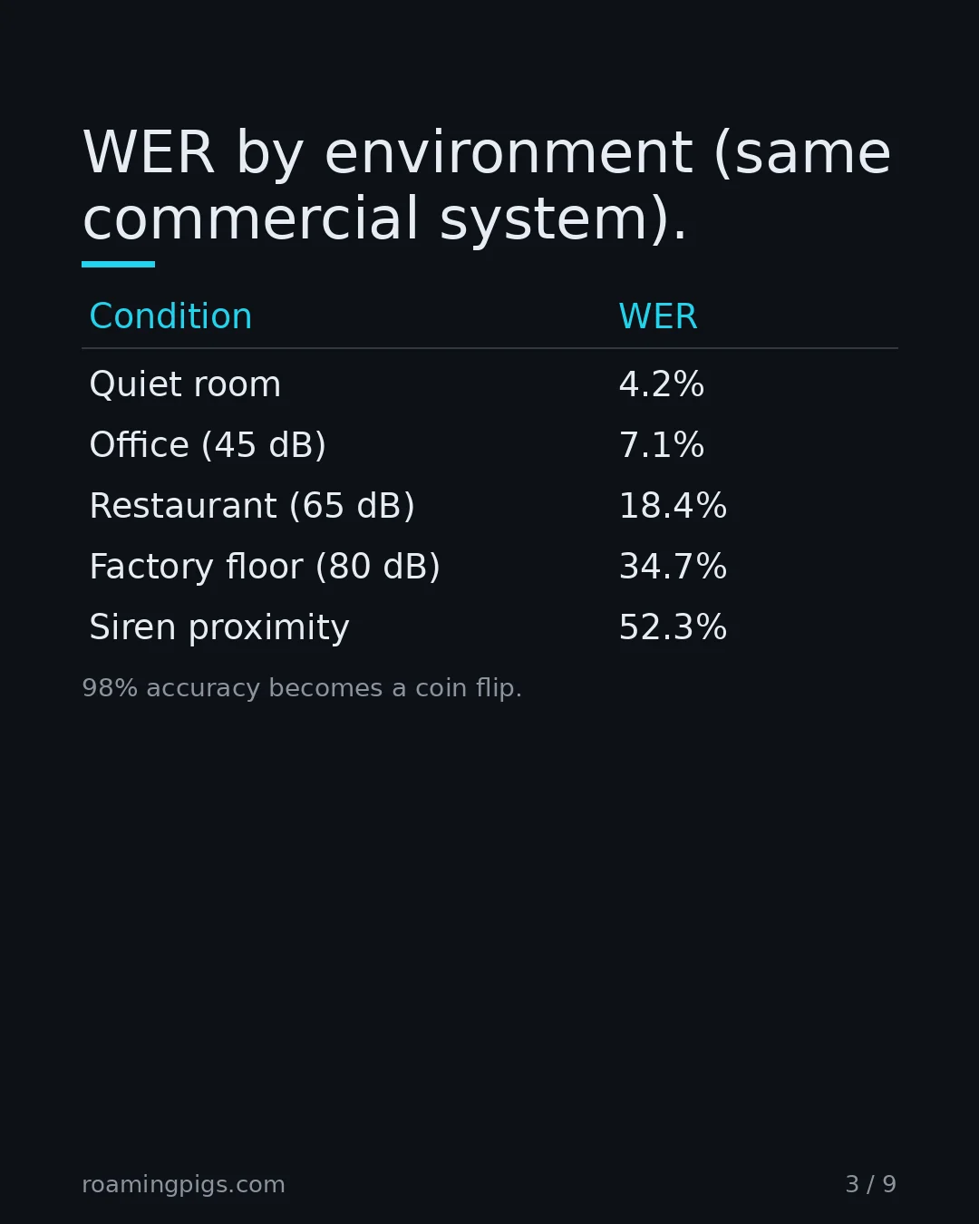 Slide 3 of 9: WER by environment (same commercial system).. Table with 6 rows