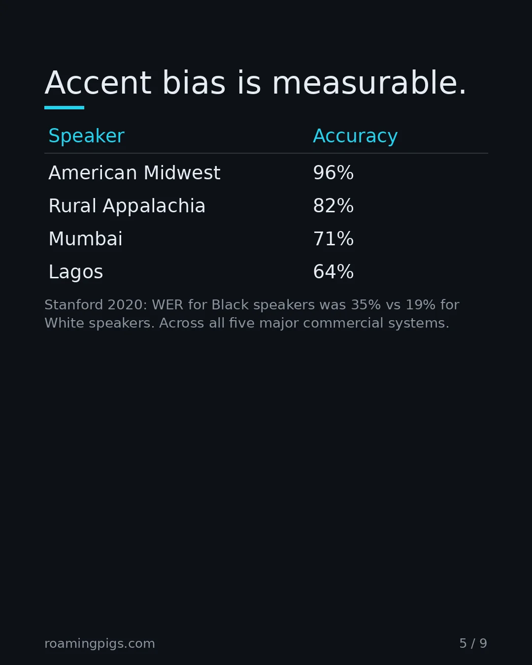 Slide 5 of 9: Accent bias is measurable.. Table with 5 rows
