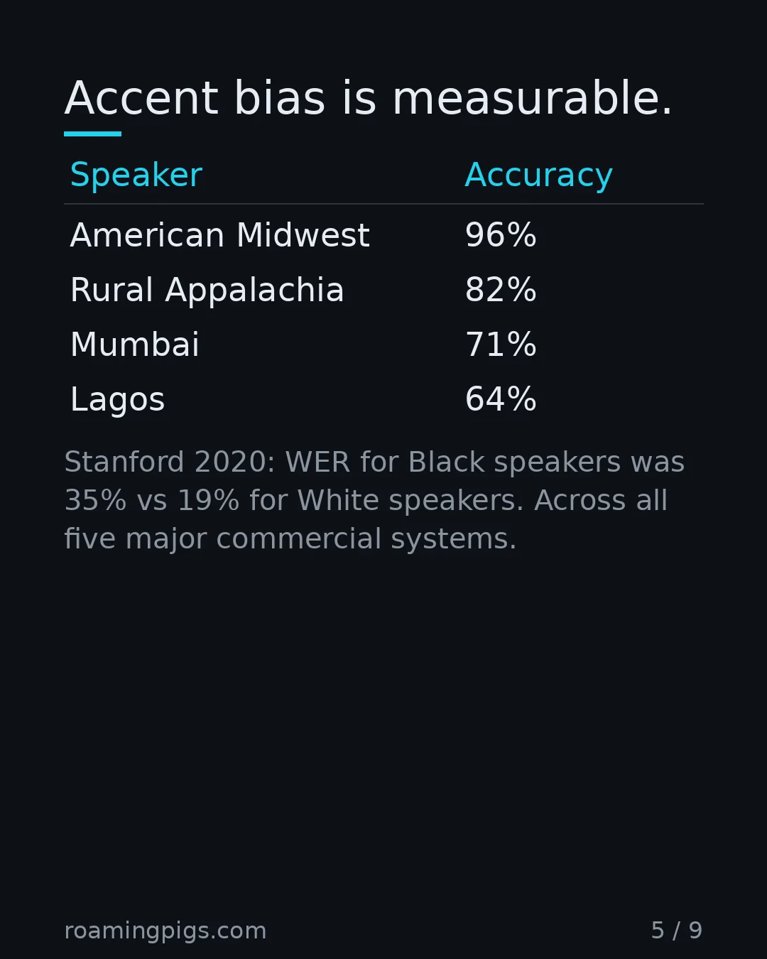 Slide 5 of 9: Accent bias is measurable.. Table with 4 rows