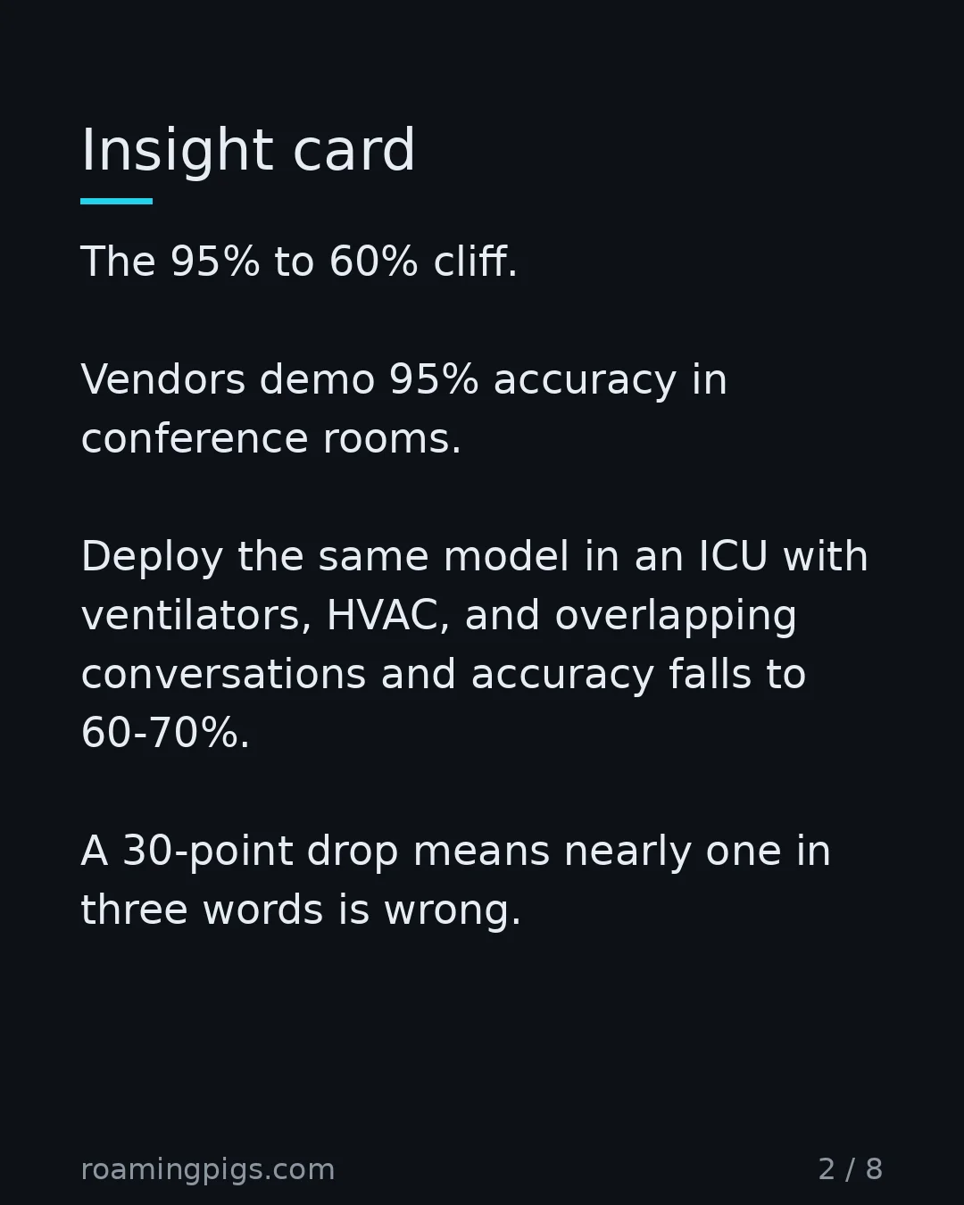 Slide 2 of 8: Insight card. The 95% to 60% cliff. Vendors demo 95% accuracy in conference rooms. Deploy the same model in an ICU with ventilators, HVAC,…