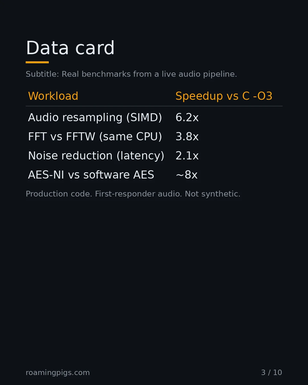 Slide 3 of 10: Data card. Subtitle: Real benchmarks from a live audio pipeline. Table with 5 rows