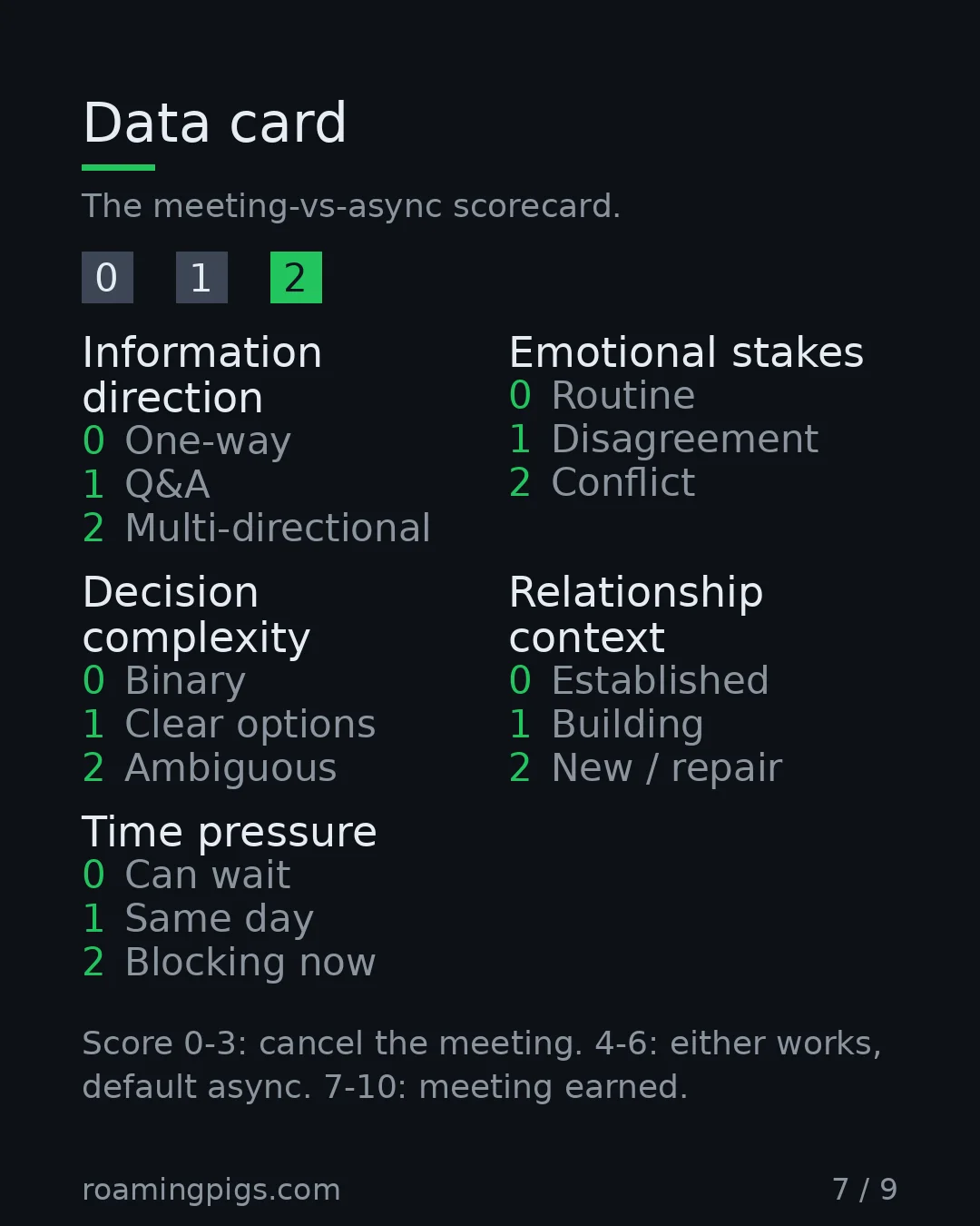 Slide 7 of 9: Data card. Score the meeting before you schedule it. Five dimensions, 0-10. Table with 5 rows