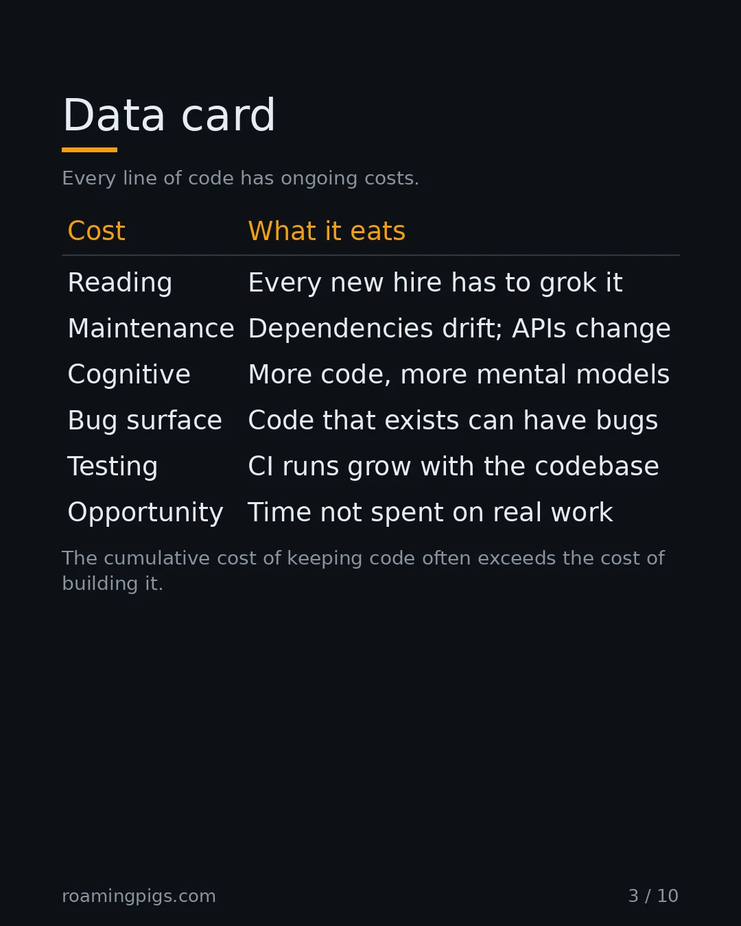 Slide 3 of 10: Data card. Every line of code has ongoing costs. Table with 7 rows