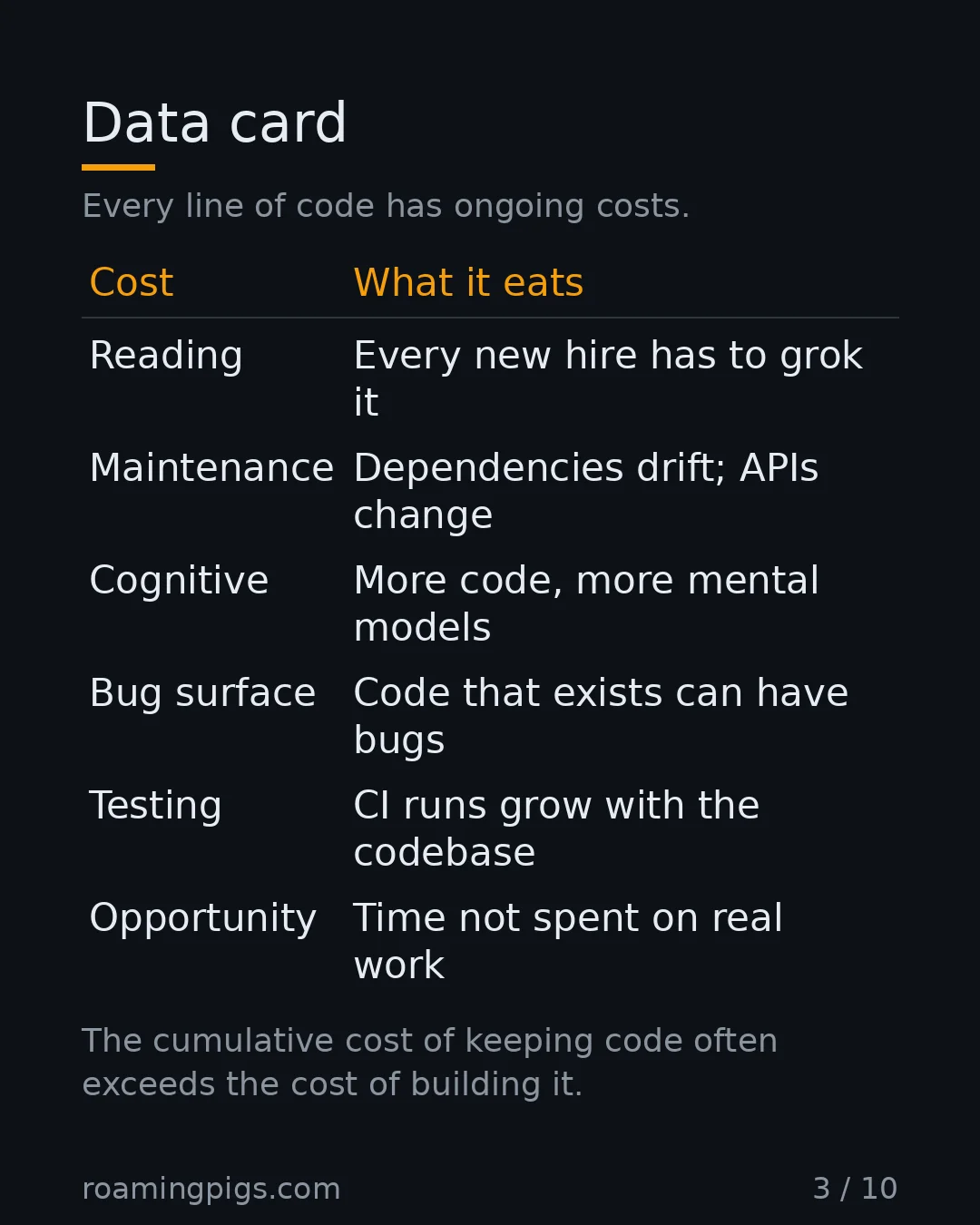 Slide 3 of 10: Data card. Every line of code has ongoing costs. Table with 6 rows