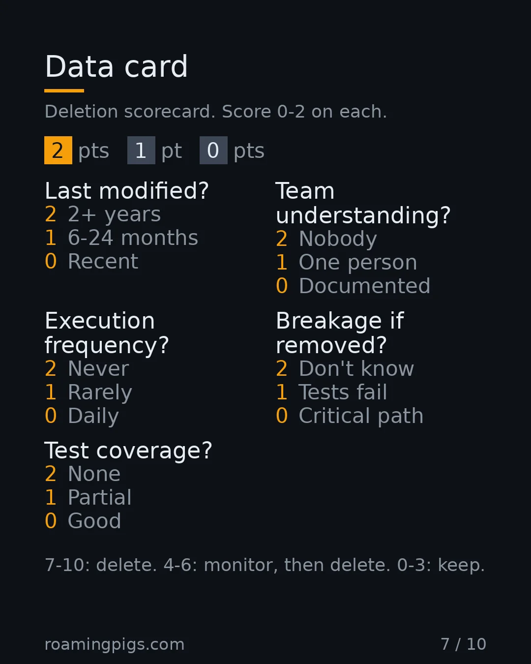 Slide 7 of 10: Data card. Deletion scorecard. Score 0-2 on each. Table with 5 rows