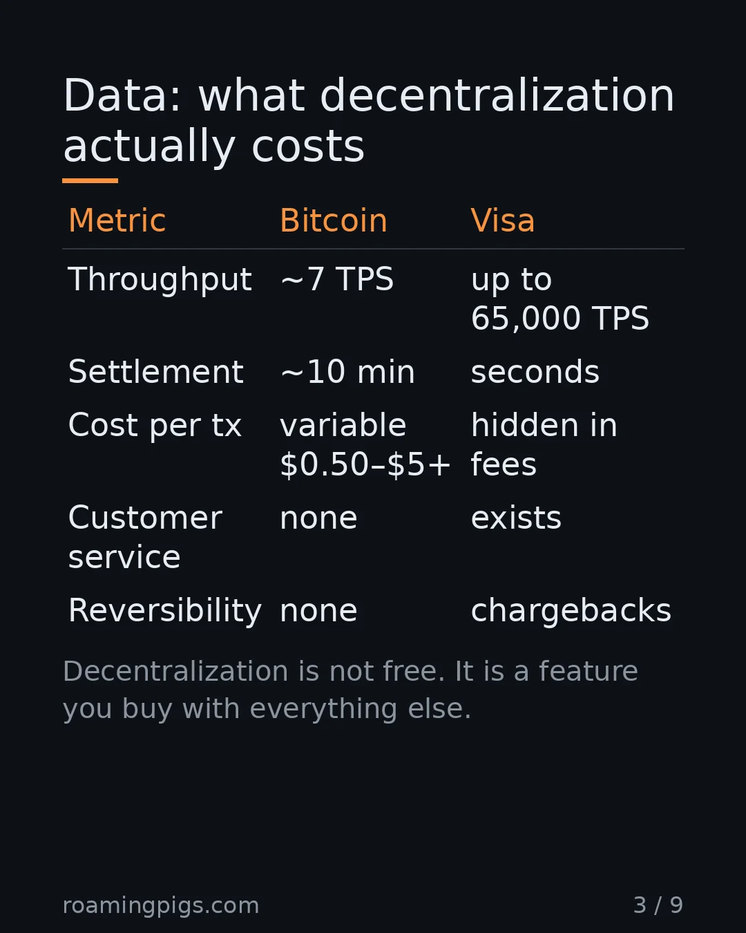 Slide 3 of 9: Data: what decentralization actually costs. The numbers proponents glossed over. Source: Bank for International Settlements. Table with 5…