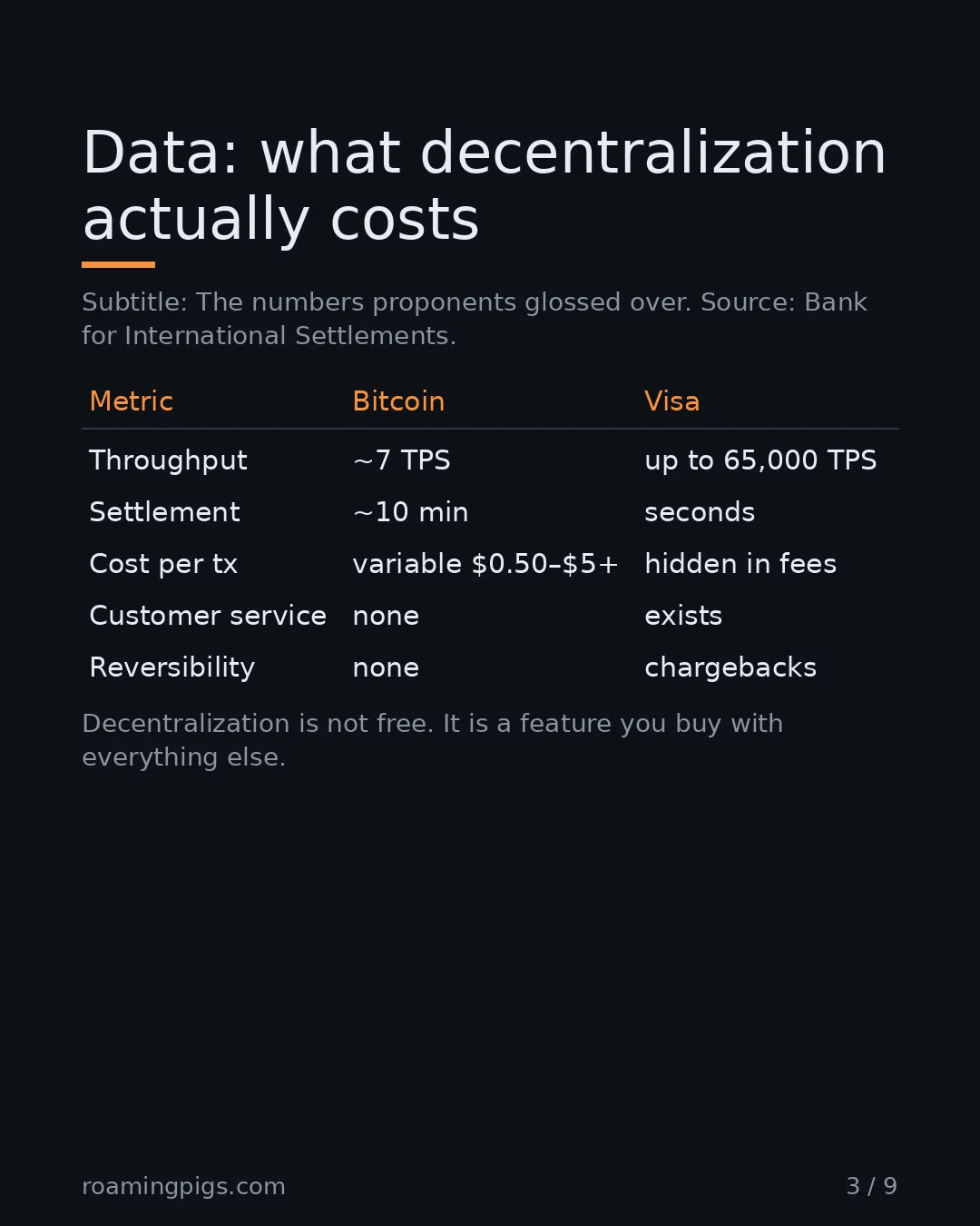Slide 3 of 9: Data: what decentralization actually costs. Subtitle: The numbers proponents glossed over. Source: Bank for International Settlements.…