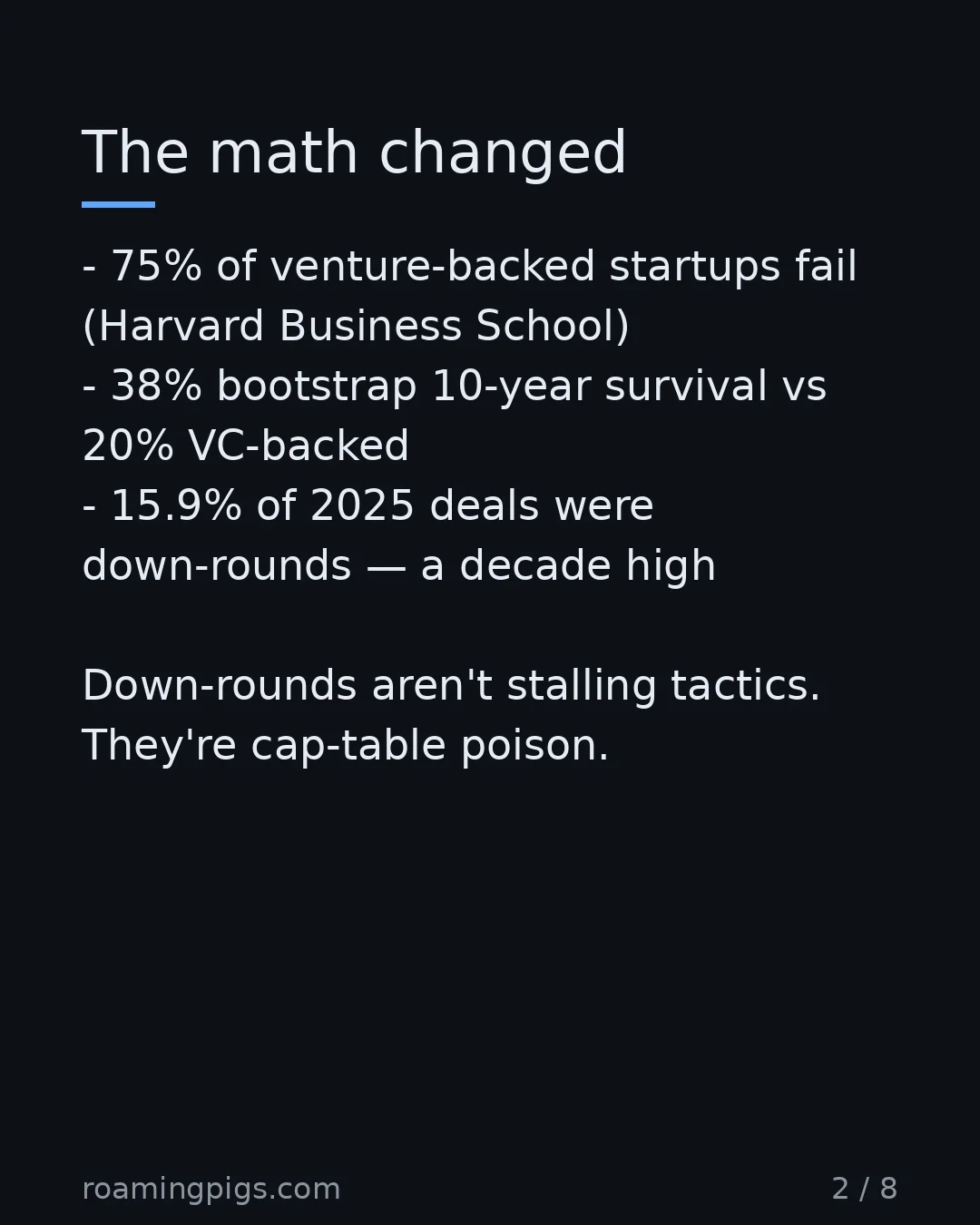 Slide 2 of 8: Three numbers that rewrote the 2026 funding calculus. 75% of venture-backed startups fail (Harvard Business School) 38% bootstrap 10-year…