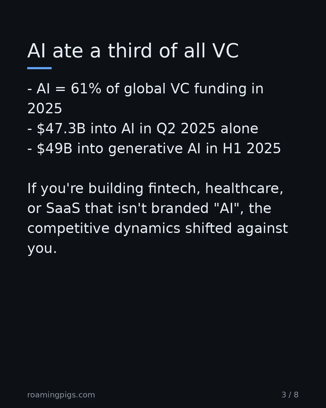 Slide 3 of 8: Non-AI founders are competing for scraps. AI = 61% of global VC funding in 2025 $47.3B into AI in Q2 2025 alone $49B into generative AI in…