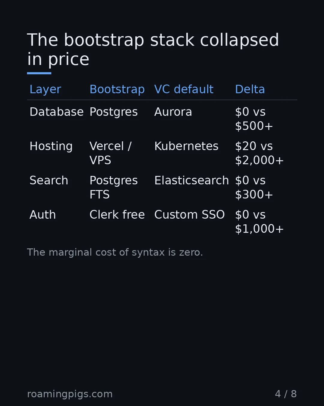 Slide 4 of 8: The bootstrap stack collapsed in price. The $150k DevOps hire is now a $20/month subscription. Table with 4 rows