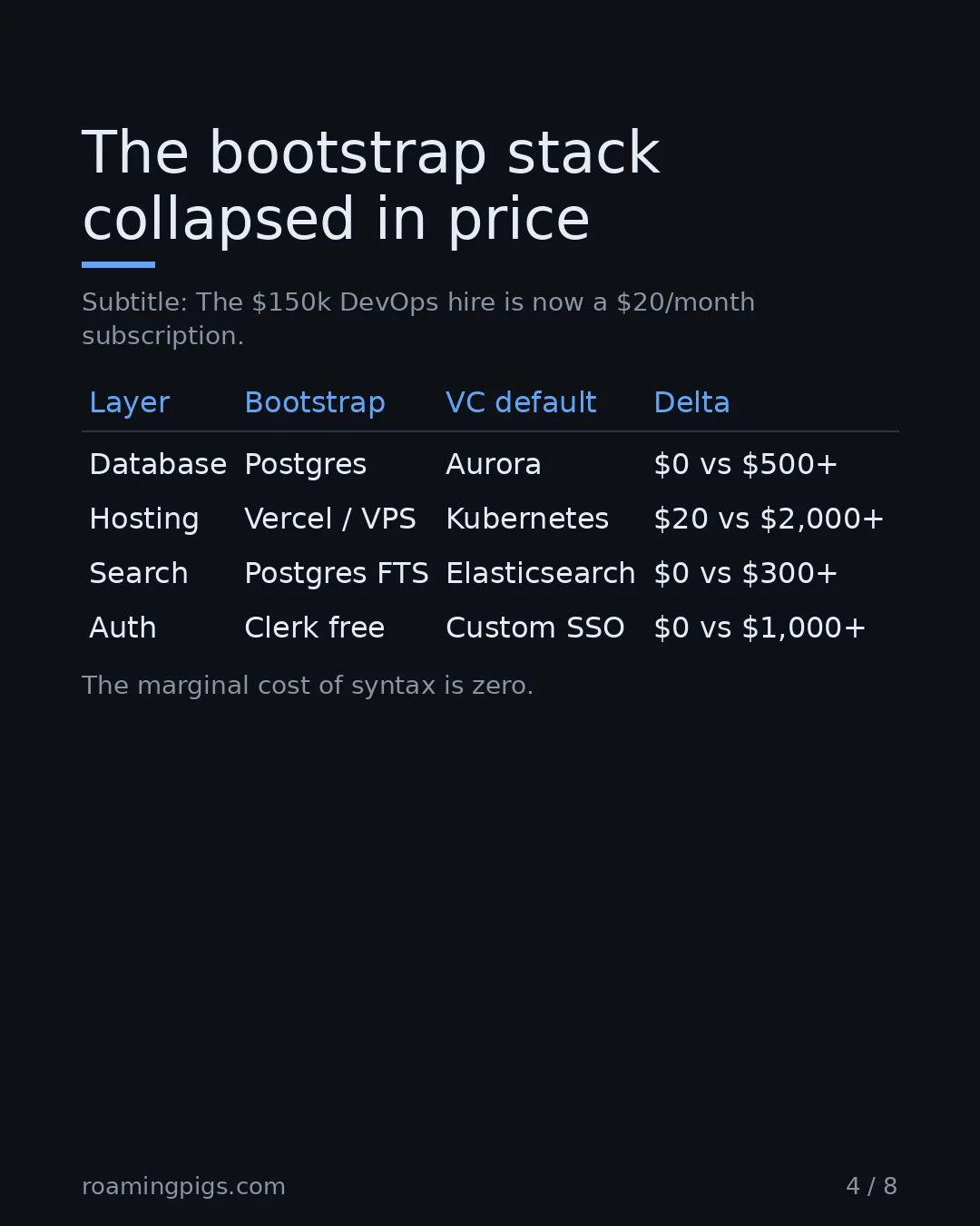 Slide 4 of 8: The bootstrap stack collapsed in price. Subtitle: The $150k DevOps hire is now a $20/month subscription. Table with 5 rows