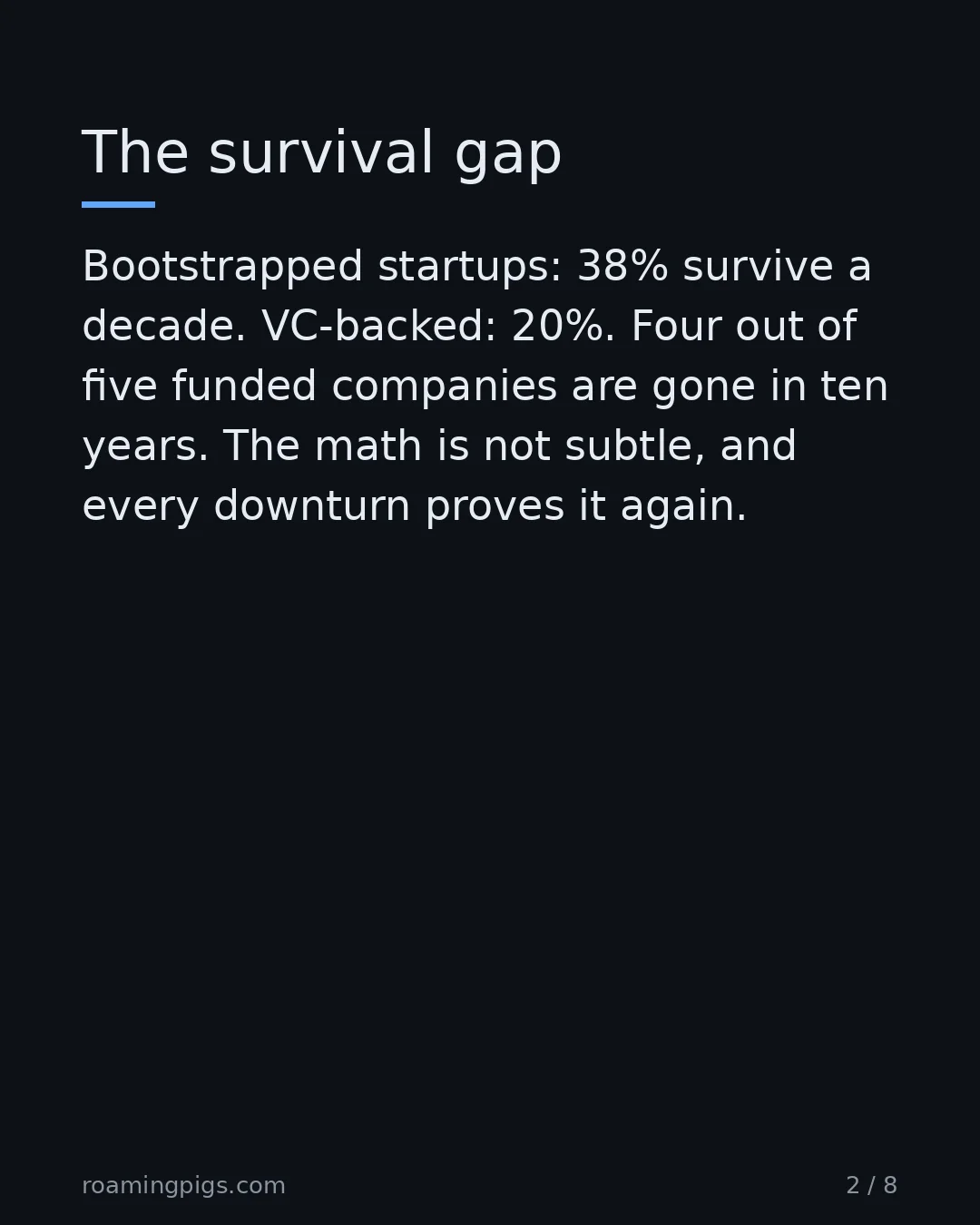 Slide 2 of 8: The survival gap. Bootstrapped startups: 38% survive a decade. VC-backed: 20%. Four out of five funded companies are gone in ten years. The…
