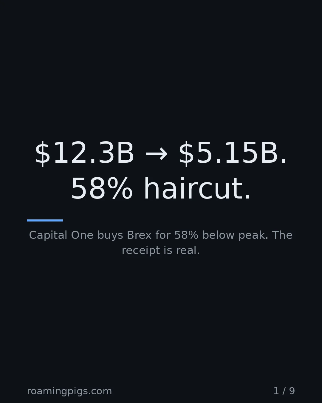 Slide 1 of 9: $12.3B → $5.15B. 58% haircut.. Capital One buys Brex for 58% below peak. The receipt is real