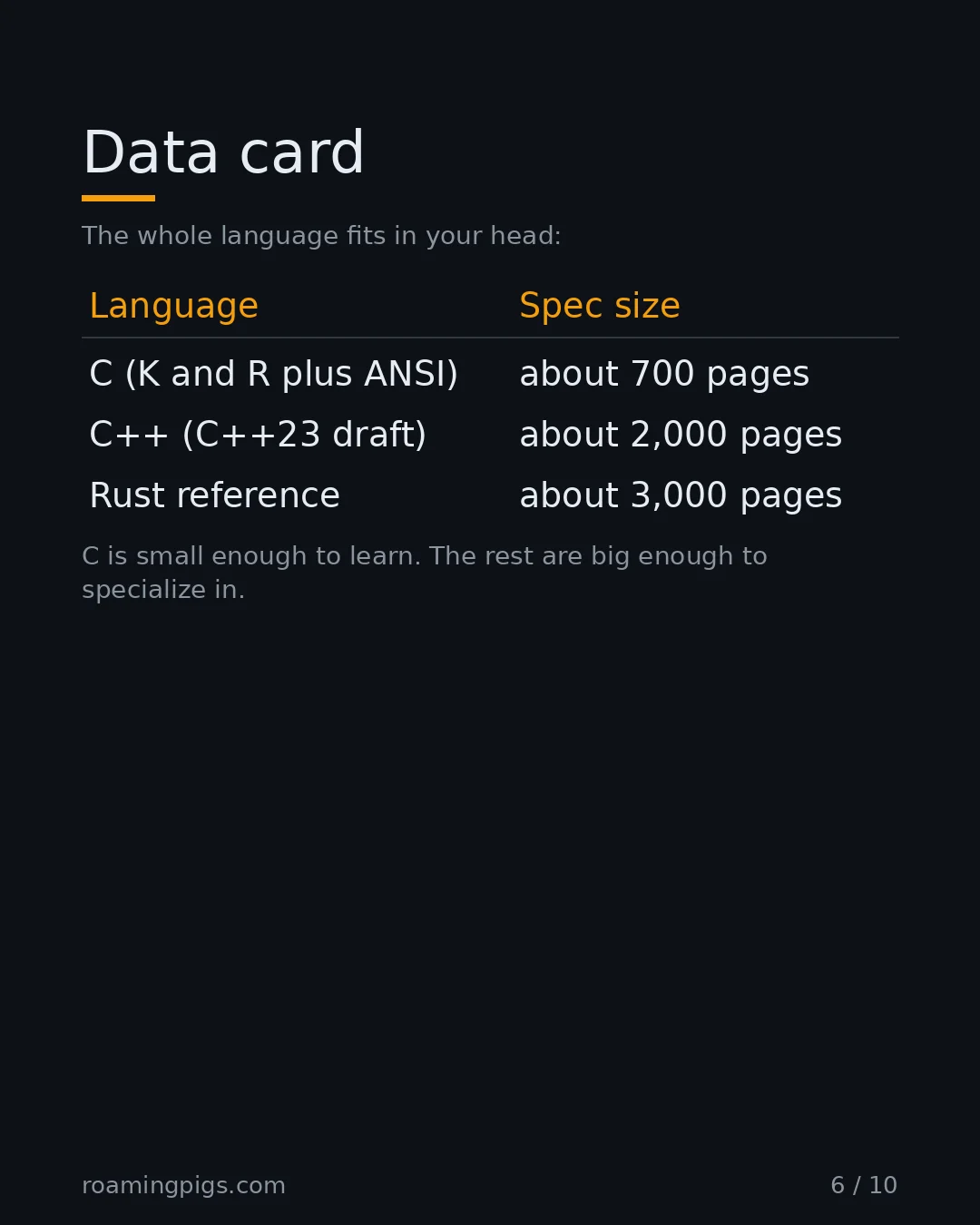 Slide 6 of 10: Data card. The whole language fits in your head. ANSI C has 32 keywords. You can hold the entire language at once, and that is not…