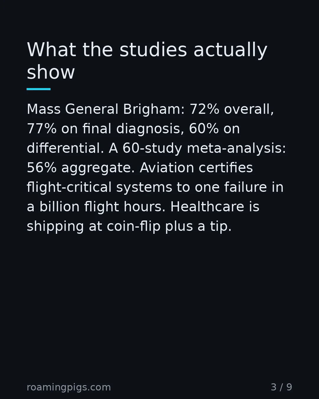 Slide 3 of 9: What the studies actually show. Mass General Brigham: 72% overall, 77% on final diagnosis, 60% on differential. A 60-study meta-analysis:…