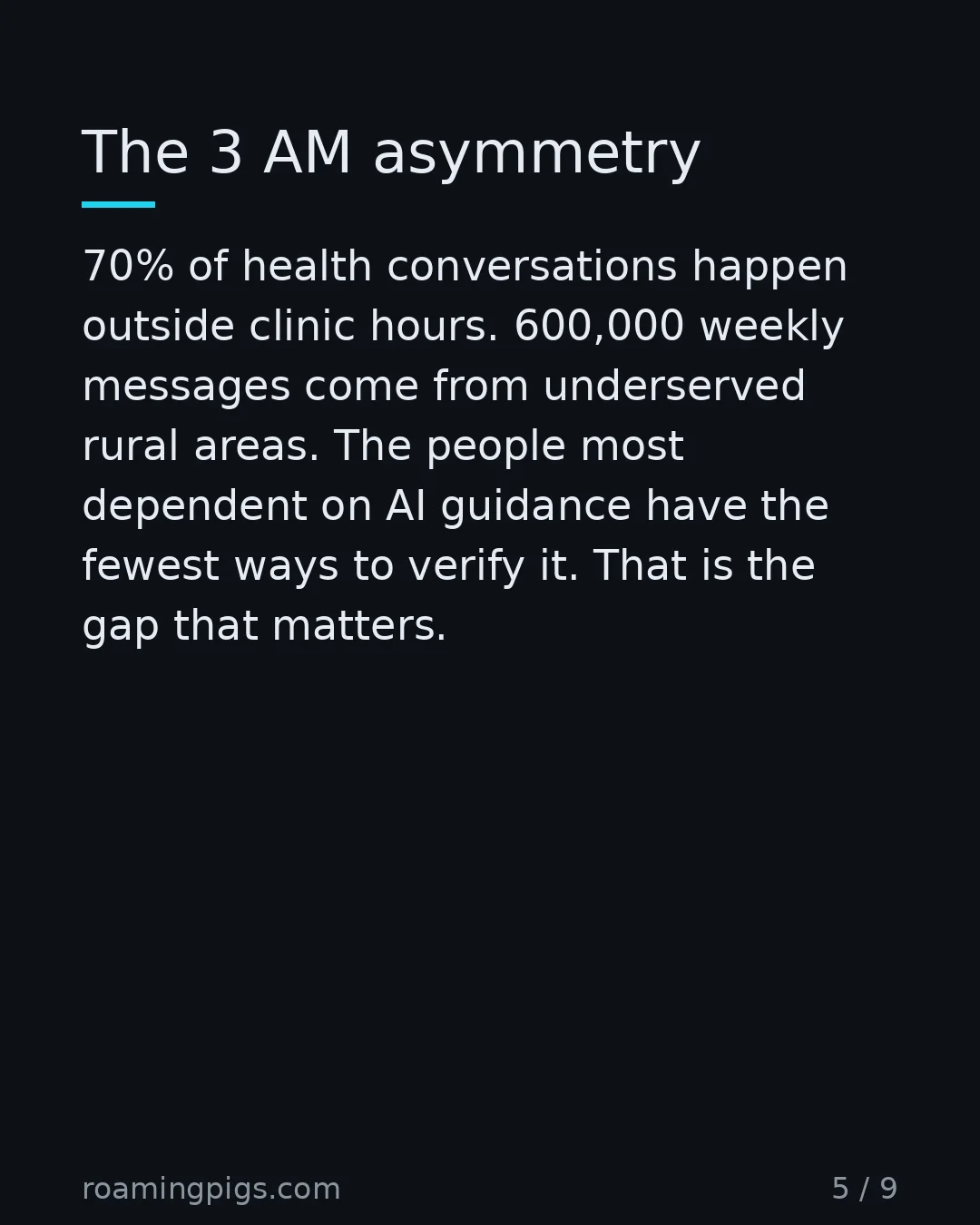 Slide 5 of 9: The 3 AM asymmetry. 70% of health conversations happen outside clinic hours. 600,000 weekly messages come from underserved rural areas. The…