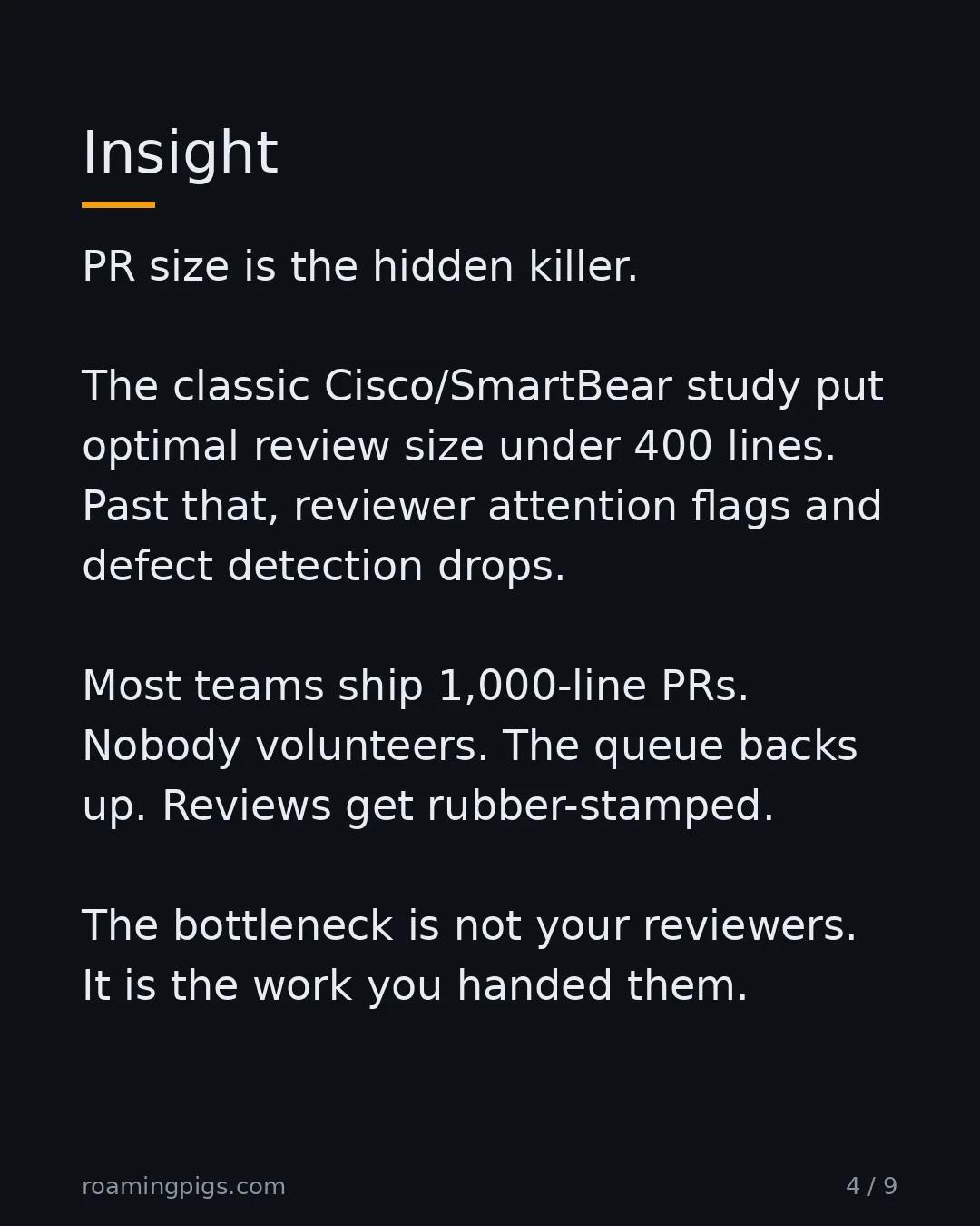 Slide 4 of 9: Insight. PR size is the hidden killer. The classic Cisco/SmartBear study put optimal review size under 400 lines. Past that, reviewer…